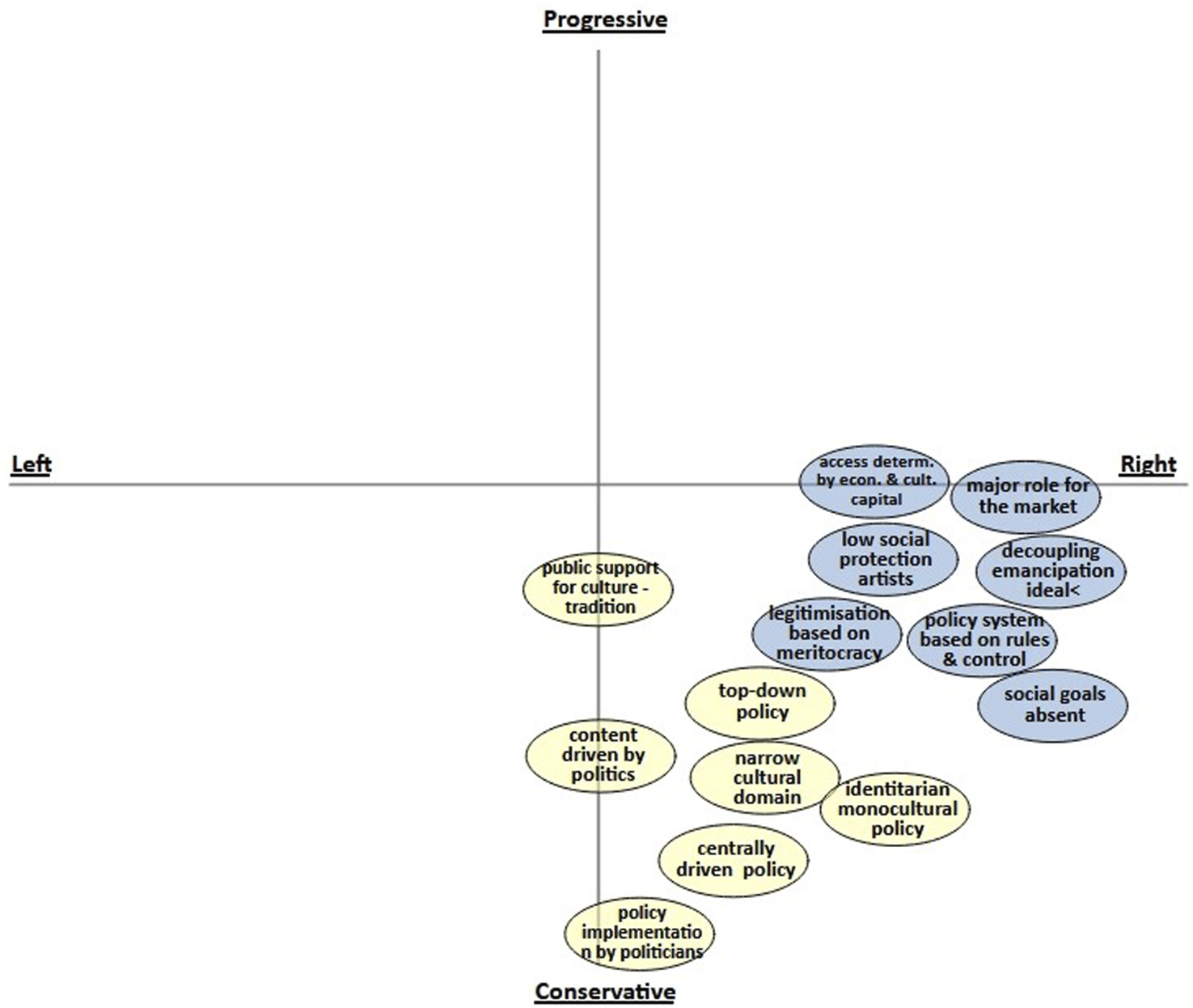 A diagram with a two-axis grid labeled "Left-Right" and "Progressive-Conservative". Yellow ovals represent left and conservative views, such as "public support for culture-tradition" and "policy implementation by politicians." Blue ovals represent right and conservative views, such as "major role for the market" and "low social protection artists." The content spans across the right and conservative sections, indicating ideological positioning.