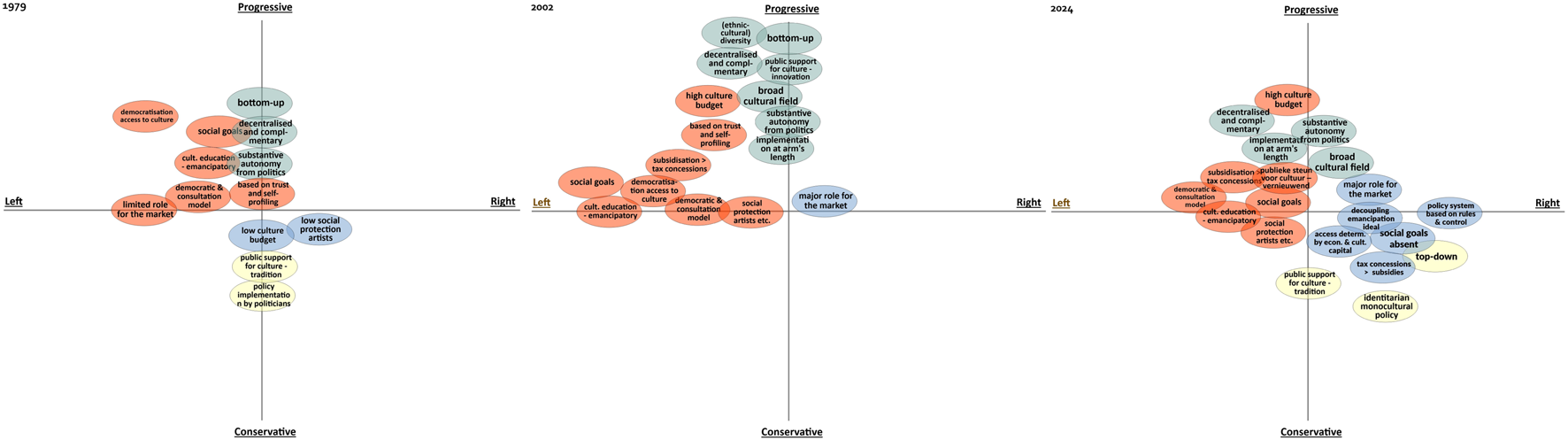 Bubble chart illustrating cultural policy trends from 1979 to 2004, with axes labeled "Left-Right" and "Progressive-Conservative." The bubbles represent various cultural themes, such as "democratization of culture," "bottom-up," and "high culture budget," with their positions indicating ideological shifts over time.