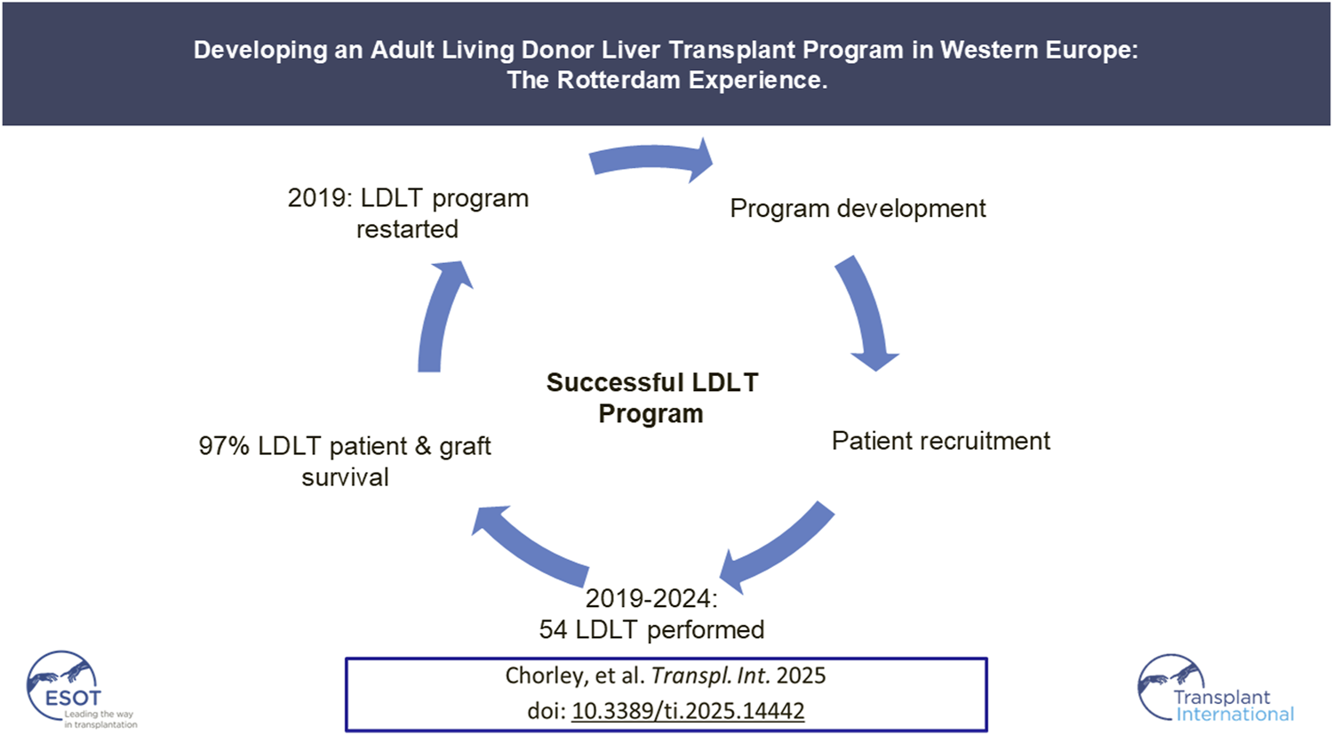 Flowchart detailing the development of a successful adult living donor liver transplant (LDLT) program in Rotterdam, Western Europe. Steps include program development, patient recruitment, performing fifty-four LDLT operations from 2019 to 2024, achieving ninety-seven percent patient and graft survival. The cycle starts in 2019 with the program's restart. Logos of ESOT and Transplant International are present. Reference to a publication by Chorley et al. in “Transplant International” 2025 is included.