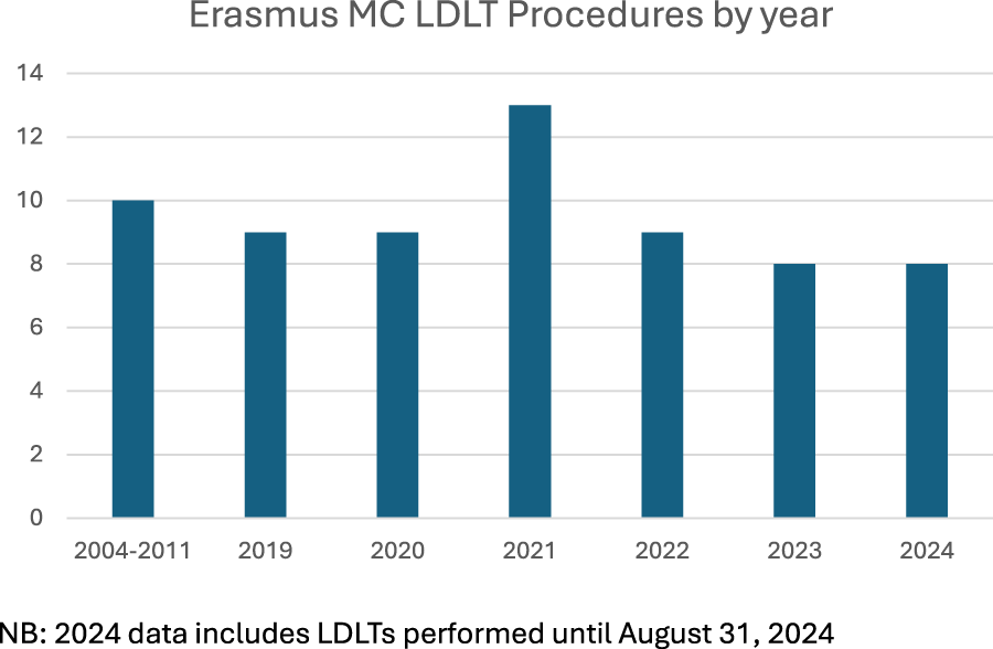 Bar chart titled "Erasmus MC LDLT" showing data from 2004 to 2024. Bars represent LDLT occurrences, peaking at 14 in 2021, with values around 10 for other years. Note mentions 2024 data includes operations until August 31, 2024.