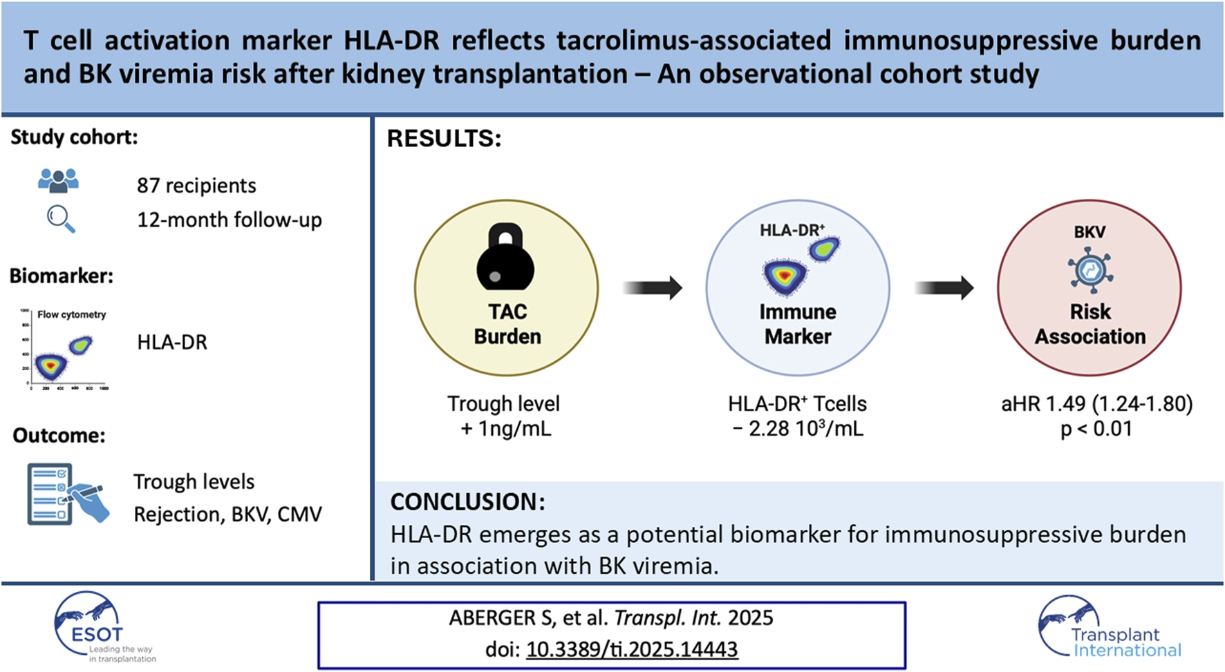 Frontiers Publishing Partnerships | T cell Activation Marker HLA-DR ...