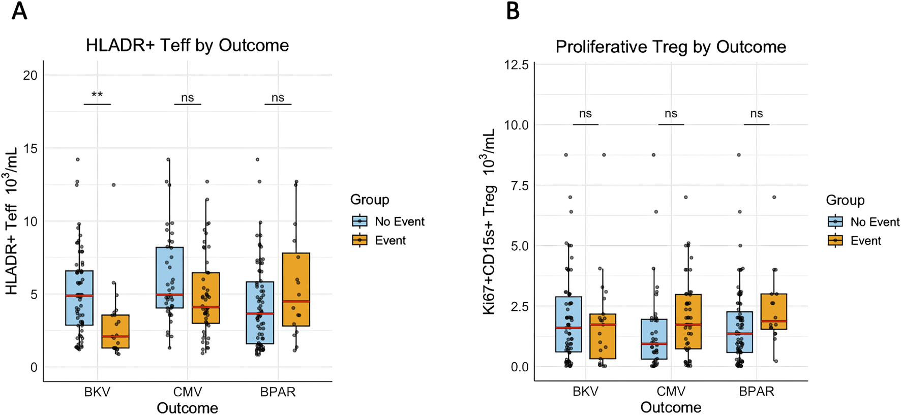 Two box plots comparing HLADR+ Teff and proliferative Treg levels by outcome. Plot A shows HLADR+ Teff levels with significant differences in BKV outcomes (**), while CMV and BPAR show no significant differences. Plot B shows proliferative Treg levels with no significant differences across BKV, CMV, and BPAR outcomes. Groups are divided into "No Event" (blue) and "Event" (orange).