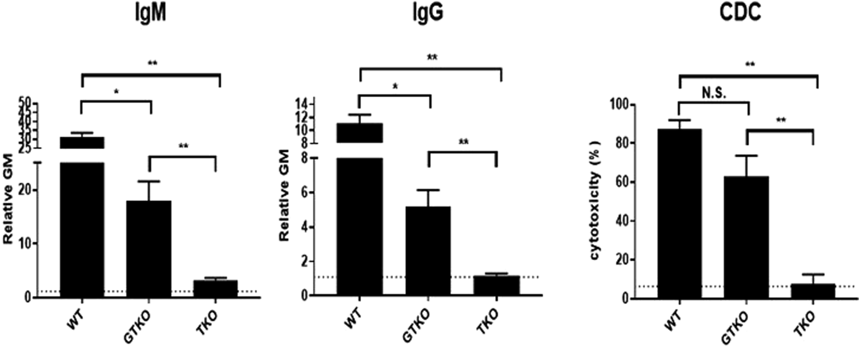 Bar graphs compare IgM, IgG, and CDC levels among WT, GTKO, and TKO groups. IgM and IgG levels are highest in WT, lower in GTKO, and lowest in TKO. CDC levels show a similar pattern. Significant differences are marked with asterisks.