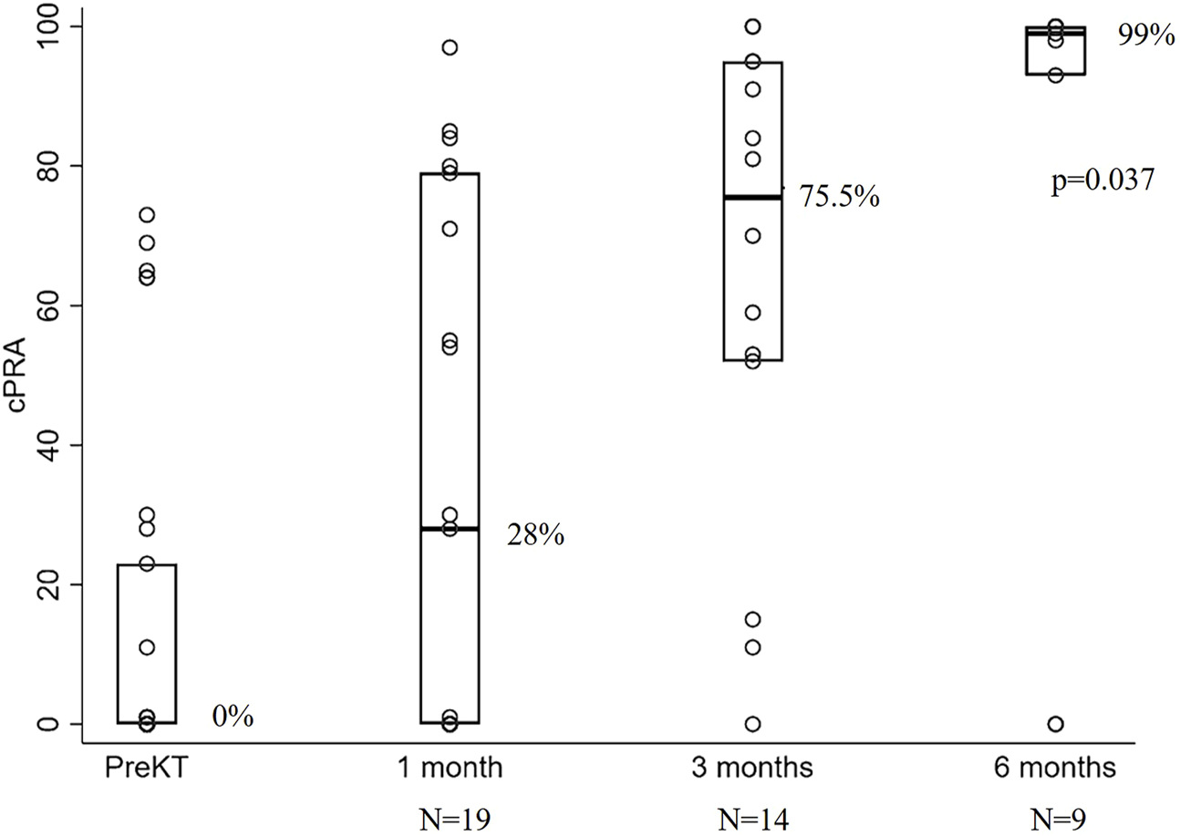 Box plot showing cPRA changes at PreKT, 1 month, 3 months, and 6 months. At PreKT, cPRA is 0%. At 1 month, it is 28%. At 3 months, it increases to 75.5%. At 6 months, it reaches 99% with a p-value of 0.037. Sample sizes are N=19 for PreKT, N=14 at 3 months, and N=9 at 6 months.