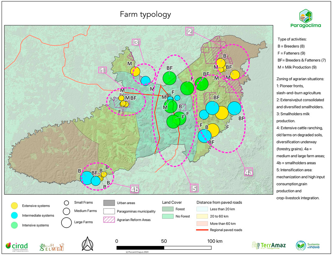 Map titled "Farm Typology" illustrating various farm types and activities in Paragominas municipality. Includes symbols for extensive, intermediate, intensive systems, and farm sizes. Activities such as breeders, fatteners, breeders and fatteners, and milk production are marked. Zones indicate agrarian situations like pioneer fronts, diversified smallholders, and cattle ranching. A legend shows land cover, distance from paved roads, and urban areas. Decorated with logos of Cirad, Selmet, Terramaz, and Sustenta Innova.