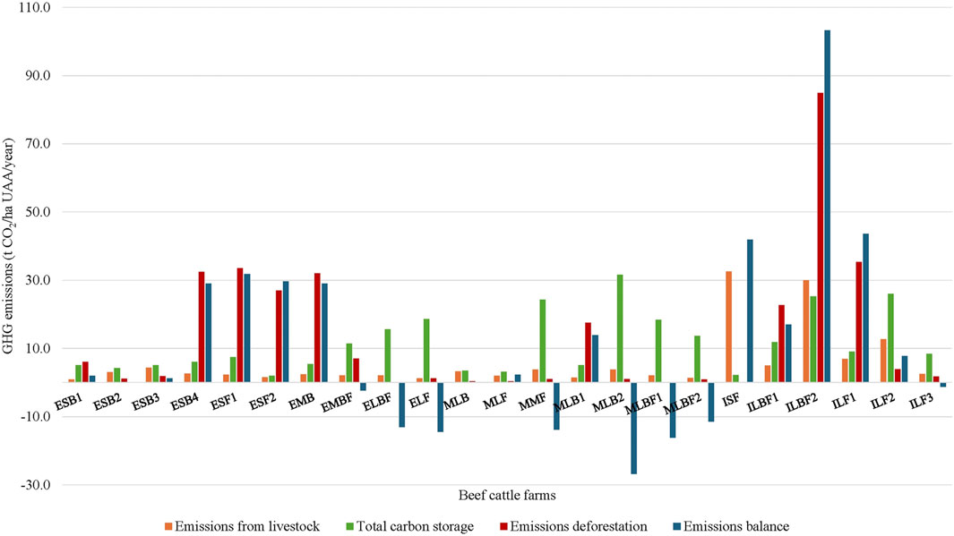 Bar chart showing greenhouse gas emissions for various beef cattle farms. Categories include emissions from livestock, total carbon storage, emissions deforestation, and emissions balance. Emissions balance values vary, with some negative and others exceeding 100 tons of CO2 per hectare annually. Each farm is labeled along the x-axis.