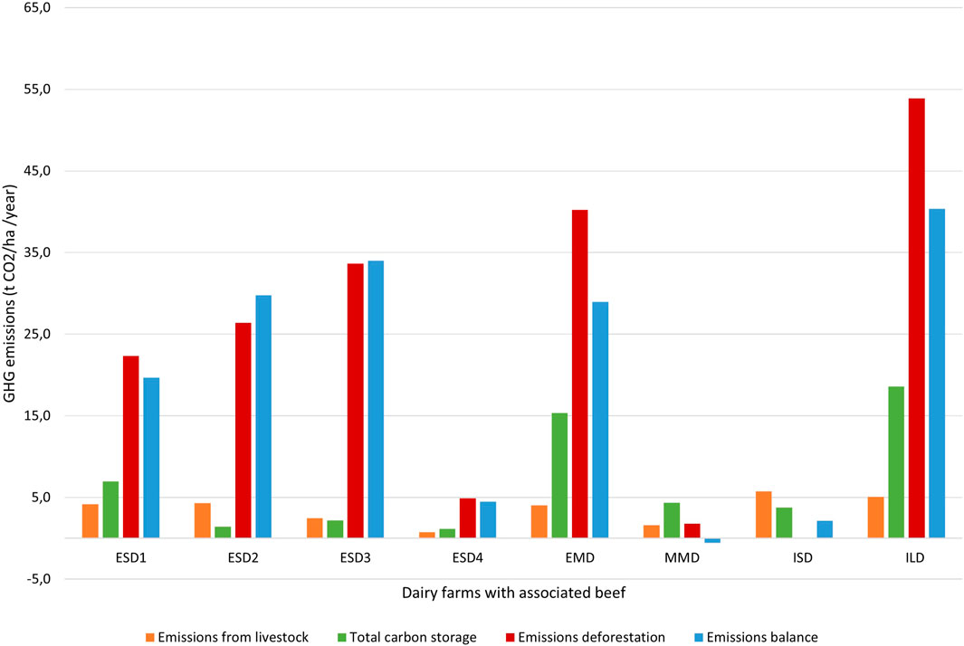 Bar chart depicting greenhouse gas emissions in tons of CO2 per hectare per year across various dairy farms with associated beef. Categories include emissions from livestock (orange), total carbon storage (green), emissions from deforestation (red), and emissions balance (blue). Each farm (ESD1, ESD2, ESD3, ESD4, EMD, MMD, ISD, ILD) shows varying levels of emissions.
