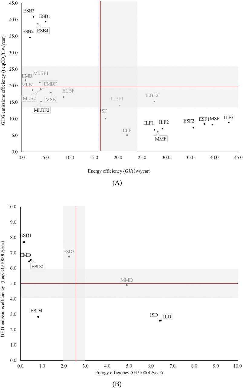 Scatter plots display GHG emissions efficiency versus energy efficiency. Plot A shows two areas of high emissions efficiency with varying energy efficiency levels. Plot B highlights similar metrics on a different scale, showing another cluster with high emissions efficiency. Red lines and shaded areas indicate thresholds.