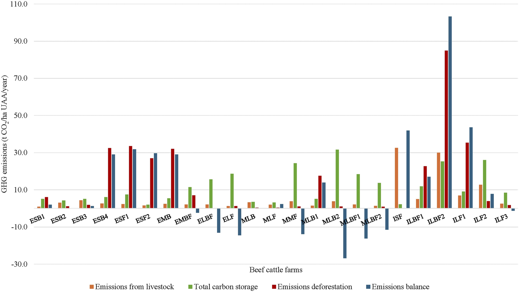 Bar chart showing greenhouse gas emissions for various beef cattle farms. Categories include emissions from livestock, total carbon storage, emissions deforestation, and emissions balance. Emissions balance values vary, with some negative and others exceeding 100 tons of CO2 per hectare annually. Each farm is labeled along the x-axis.