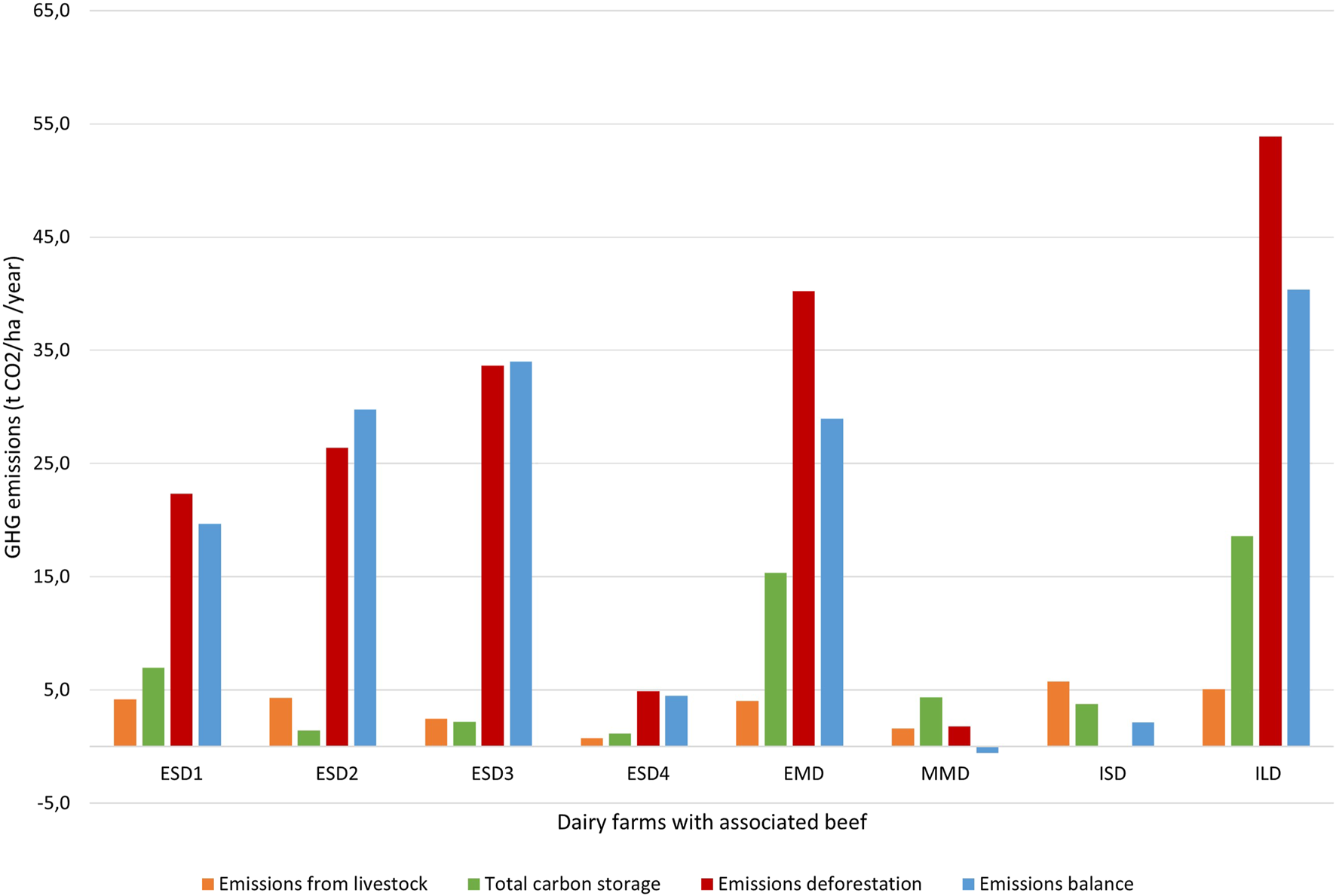 Bar chart depicting greenhouse gas emissions in tons of CO2 per hectare per year across various dairy farms with associated beef. Categories include emissions from livestock (orange), total carbon storage (green), emissions from deforestation (red), and emissions balance (blue). Each farm (ESD1, ESD2, ESD3, ESD4, EMD, MMD, ISD, ILD) shows varying levels of emissions.