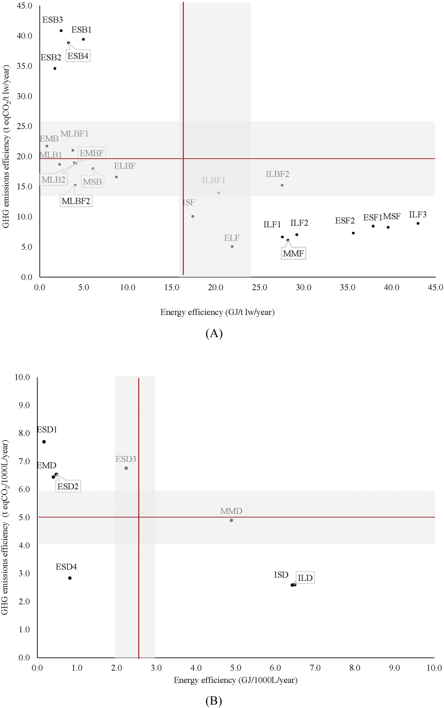 Scatter plots display GHG emissions efficiency versus energy efficiency. Plot A shows two areas of high emissions efficiency with varying energy efficiency levels. Plot B highlights similar metrics on a different scale, showing another cluster with high emissions efficiency. Red lines and shaded areas indicate thresholds.