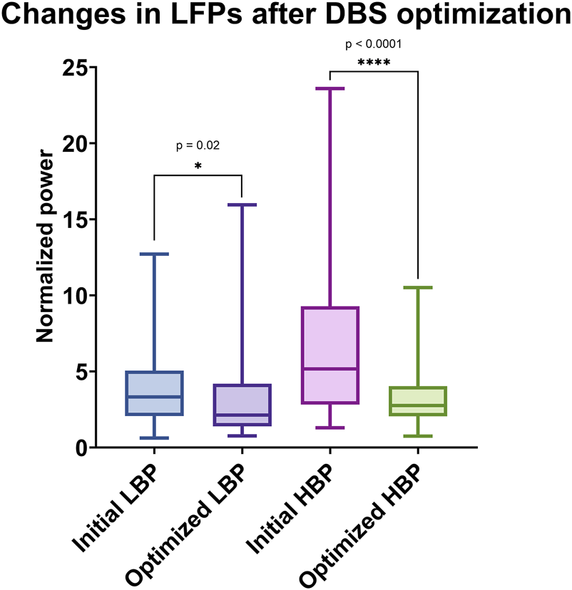 Box plot showing changes in normalized power of local field potentials (LFPs) after deep brain stimulation (DBS) optimization. Four groups are compared: Initial LBP, Optimized LBP, Initial HBP, and Optimized HBP. Significant differences are indicated between Initial and Optimized LBP (p = 0.02) and Initial and Optimized HBP (p < 0.0001).
