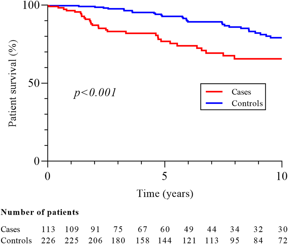 Kaplan-Meier survival curve showing patient survival over ten years. The red line represents cases and the blue line represents controls, with controls having higher survival rates. The difference is statistically significant with a p-value less than 0.001. Survival percentages and patient numbers are provided at various time points.