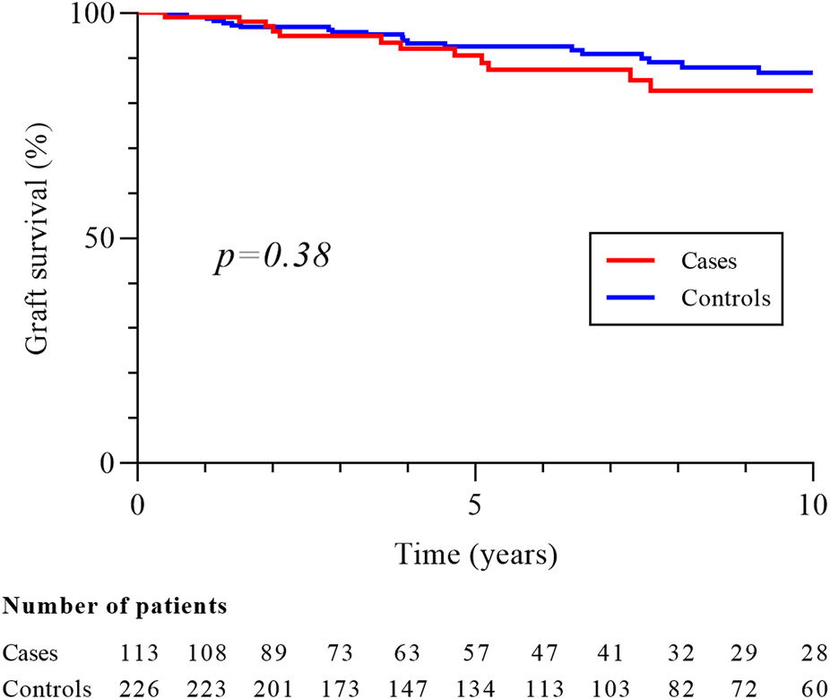 Kaplan-Meier survival plot showing graft survival percentage over ten years for two groups: cases (red line) and controls (blue line). The p-value is 0.38, indicating no significant difference. The number of patients decreases over time for both groups.