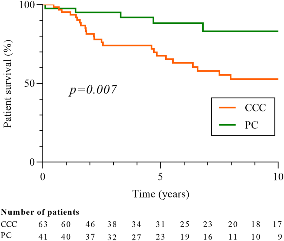 Kaplan-Meier survival curve comparing patient survival rates between two groups: CCC (orange line) and PC (green line) over ten years. The survival rate decreases more rapidly for CCC. A p-value of 0.007 indicates a statistically significant difference. The number of patients in each group is listed below the x-axis at different time intervals.