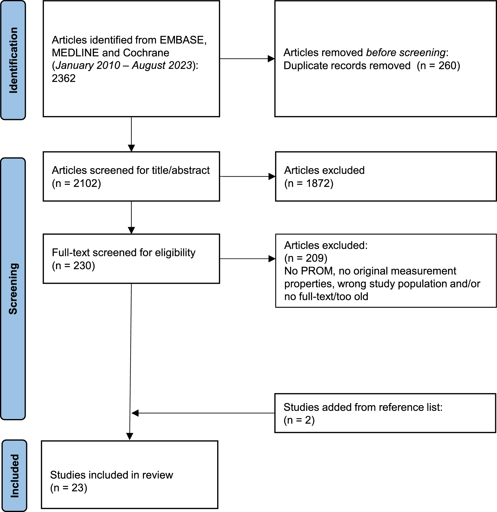 Flowchart detailing article selection for review. Identification phase: 2,362 articles identified with 260 duplicates removed. Screening phase: 2,102 articles screened; 1,872 excluded. Full-text screened: 230, with 209 excluded for reasons like no PROM, incorrect measurement properties, wrong population, or lack of full text. Two studies added from references. Final review includes 23 studies.