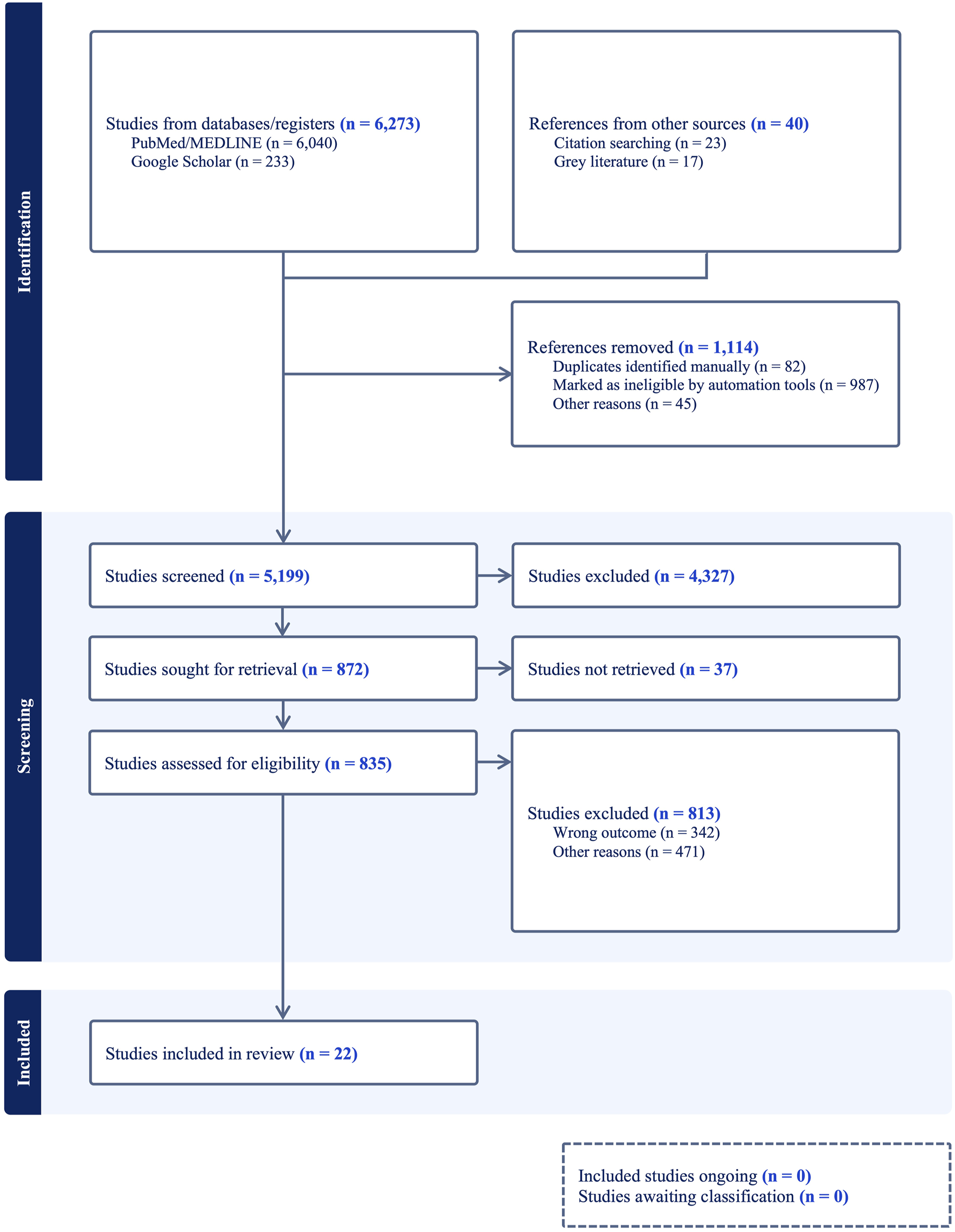 Flowchart of a systematic review process. Identification: 6,273 studies from PubMed/MEDLINE and Google Scholar, 40 from other sources. 1,114 references removed. Screening: 5,199 studies screened, 4,327 excluded. Retrieval: 872 sought, 37 not retrieved. Eligibility: 835 assessed, 813 excluded. Inclusion: 22 studies reviewed. No ongoing or awaiting classification studies.