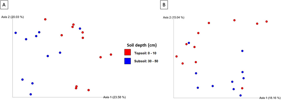 Scatter plots labeled A and B compare soil depths in two groups: topsoil (0-10 cm, red) and subsoil (30-50 cm, blue). Plot A shows a mix of red and blue dots dispersed, while plot B shows relatively more red dots clustered. Each plot has axes labeled with percentages, indicating variance capture by the axes. A legend on the right distinguishes the groups by color.