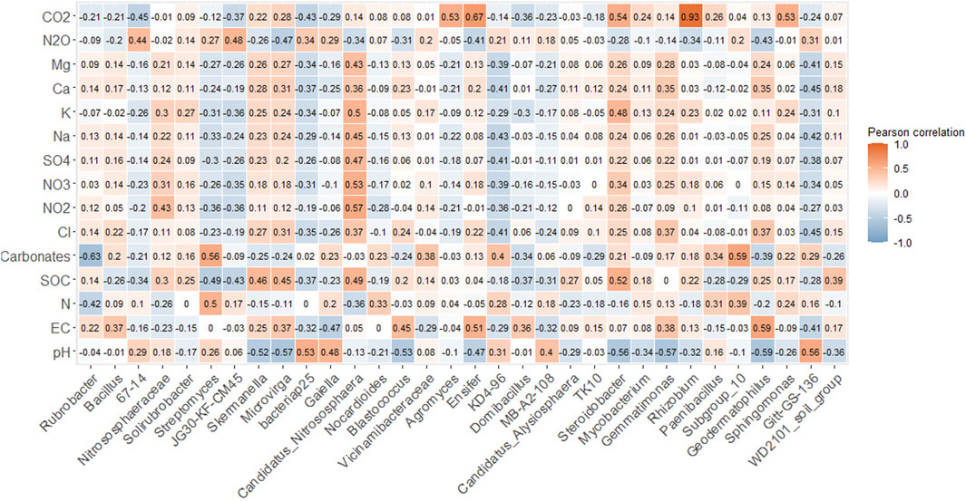 Correlation heatmap showing Pearson correlation coefficients between various chemical and bacterial variables. Positive correlations are in shades of red and negative correlations in blue. Strong correlations are seen between variables like Carbonates and Bacillus.