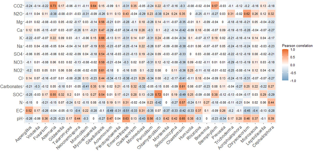 Correlation matrix displaying Pearson correlation coefficients between various chemical elements and microbial genera. Positive correlations are shown in shades of orange, while negative correlations are in blue. A legend on the right indicates correlation strength from negative one to positive one.