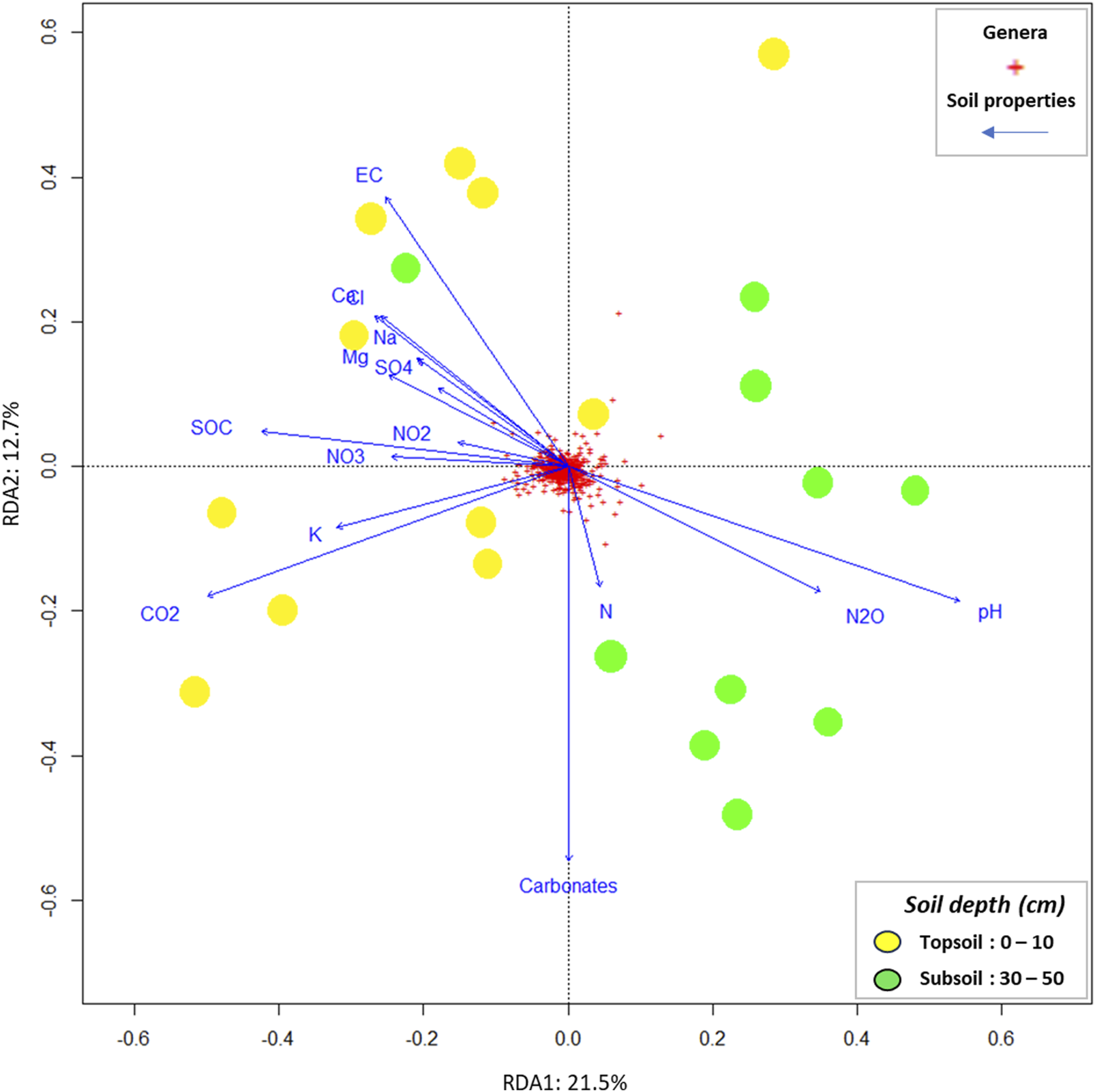 Redundancy analysis (RDA) plot showing soil properties and microbial genera distribution. Arrows represent soil properties like pH and carbonates. Yellow and green circles indicate topsoil and subsoil samples, respectively. Red crosses represent microbial genera. The axes are labeled RDA1 and RDA2, with percentage values of variance explained. A legend explains colors and sample depths.