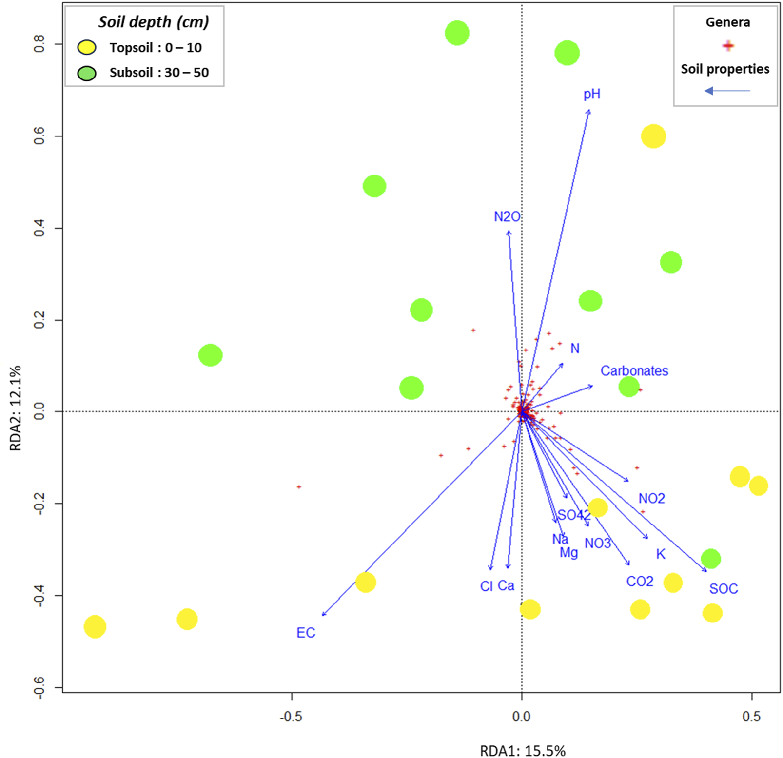 Biplot showing redundant analysis (RDA) with soil properties and genera. Yellow circles represent topsoil (0-10 cm), and green circles represent subsoil (30-50 cm). Arrows indicate soil properties like pH, carbonates, nitrogen compounds, and others, while red plus signs represent genera. RDA1 and RDA2 axes account for 15.5% and 12.1% of variance, respectively.