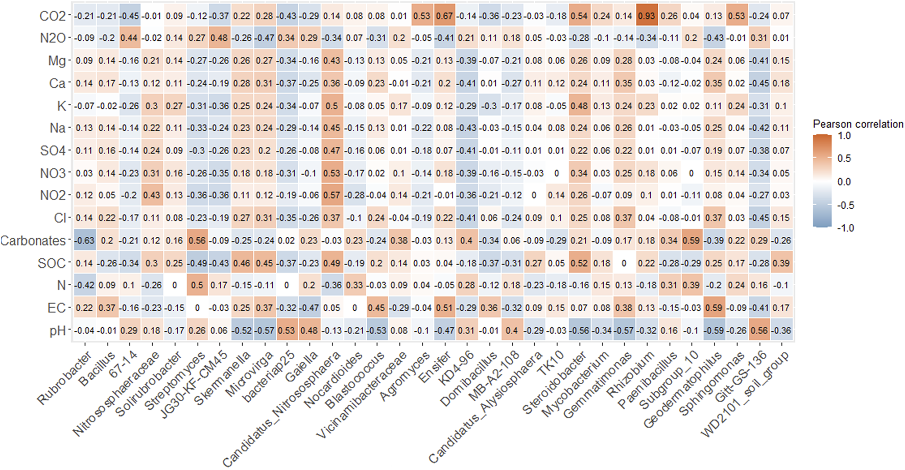 Correlation heatmap showing Pearson correlation coefficients between various chemical and bacterial variables. Positive correlations are in shades of red and negative correlations in blue. Strong correlations are seen between variables like Carbonates and Bacillus.