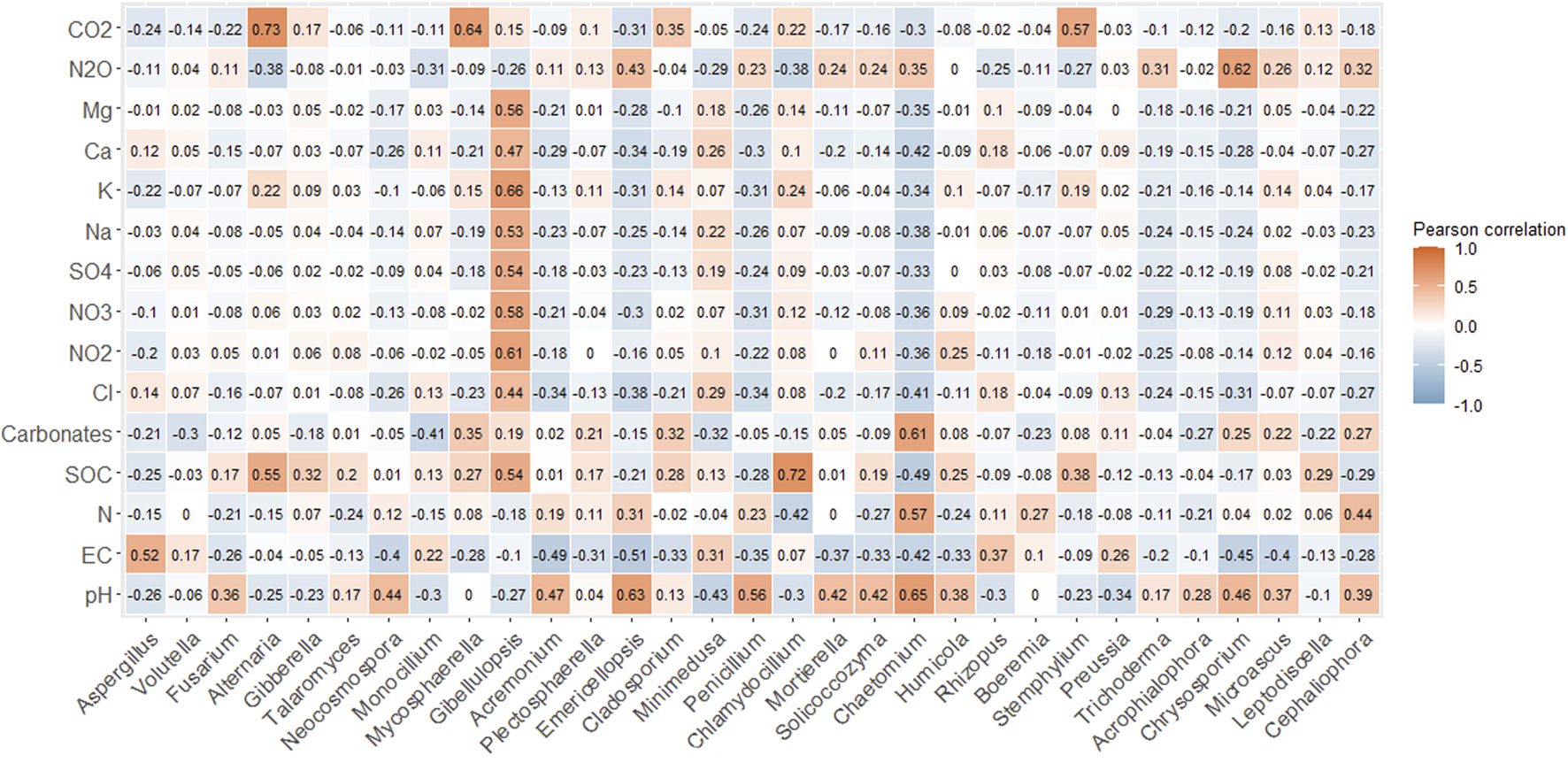 Correlation matrix displaying Pearson correlation coefficients between various chemical elements and microbial genera. Positive correlations are shown in shades of orange, while negative correlations are in blue. A legend on the right indicates correlation strength from negative one to positive one.