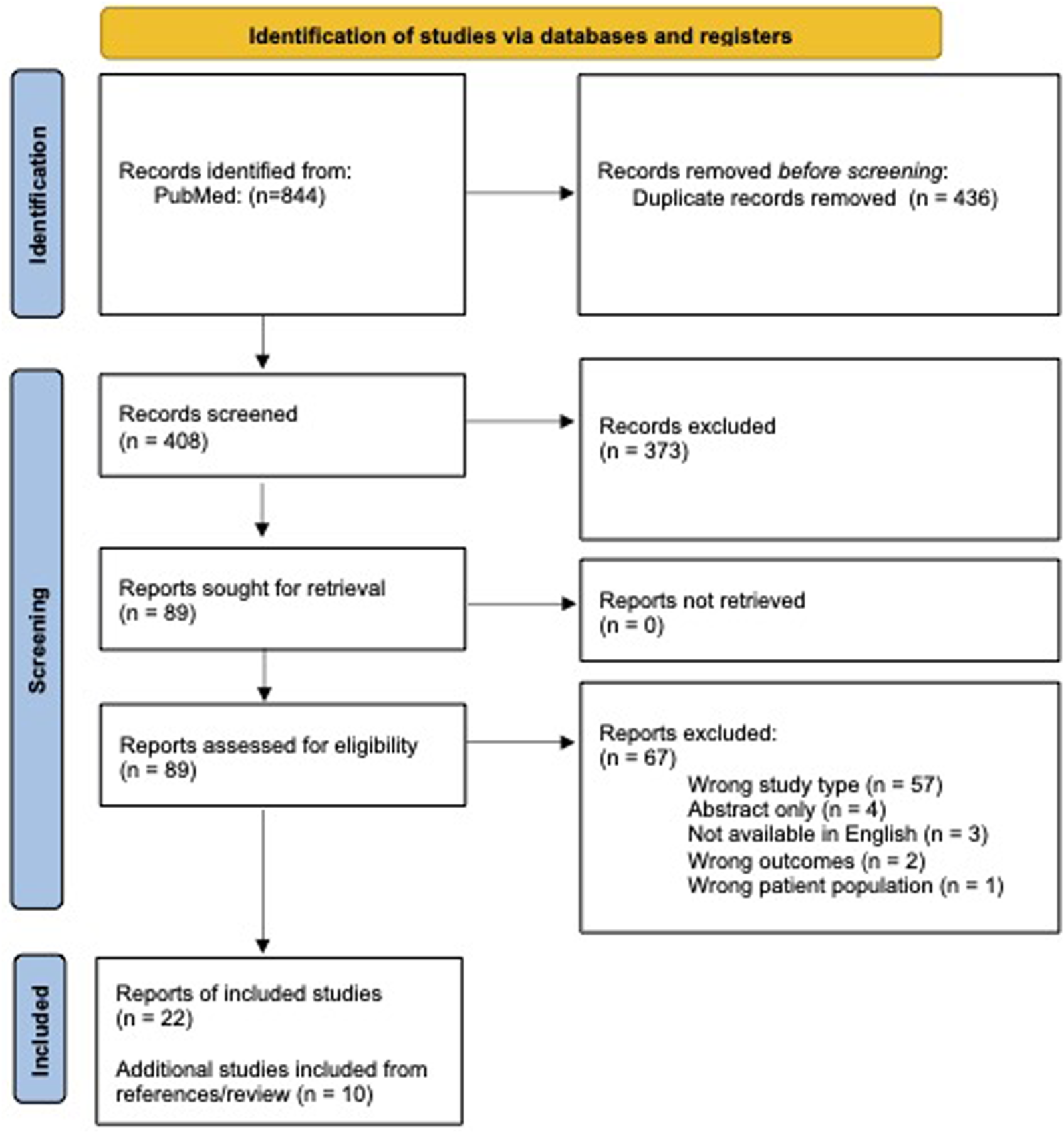 Flowchart showing study selection process for a review. From 844 records identified via PubMed, 436 duplicates were removed. Of 408 screened records, 373 were excluded. Eighty-nine reports were sought for retrieval, all retrieved, but 67 were excluded for reasons like wrong study type and language. Twenty-two studies were included, with 10 additional from references.