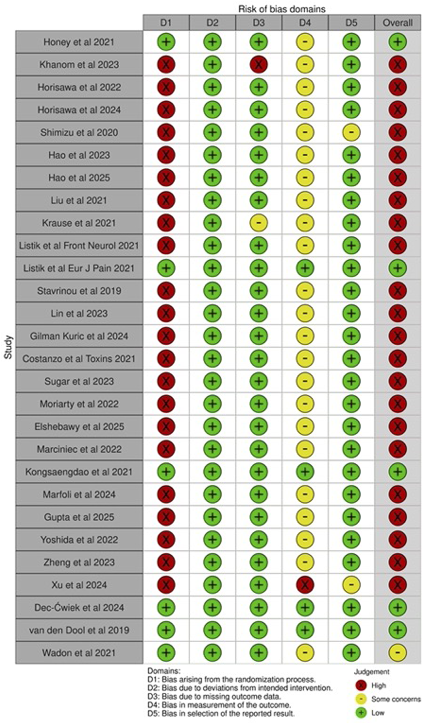 Table showing the risk of bias domains for multiple studies. Rows list studies, and columns represent five domains (D1-D5) and overall judgement. Judgements are visually indicated by colored circles: green with a plus for low risk, yellow with a minus for some concerns, and red with an X for high risk. Domains assess bias from randomization (D1), deviations from intended intervention (D2), missing outcome data (D3), measurement of the outcome (D4), and selection of reported result (D5).