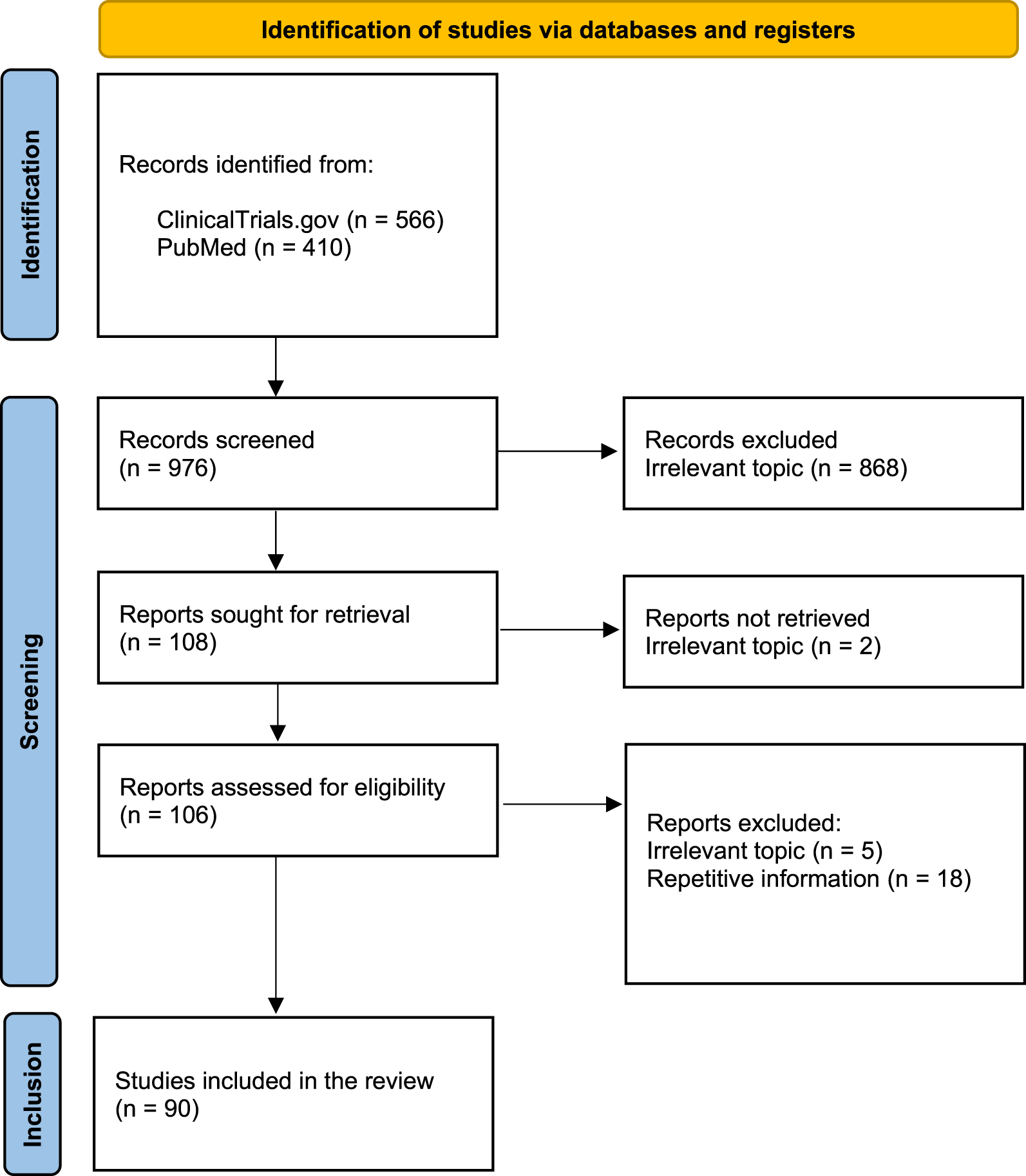 Flowchart depicting study selection process. In the Identification phase, 976 records are identified from ClinicalTrials.gov and PubMed. During Screening, 868 records are excluded for irrelevant topics, and 108 reports are sought. Two reports aren't retrieved. In the final Inclusion phase, 106 reports are assessed, with 23 excluded for irrelevant topics or repetitive information, resulting in 90 studies being included in the review.