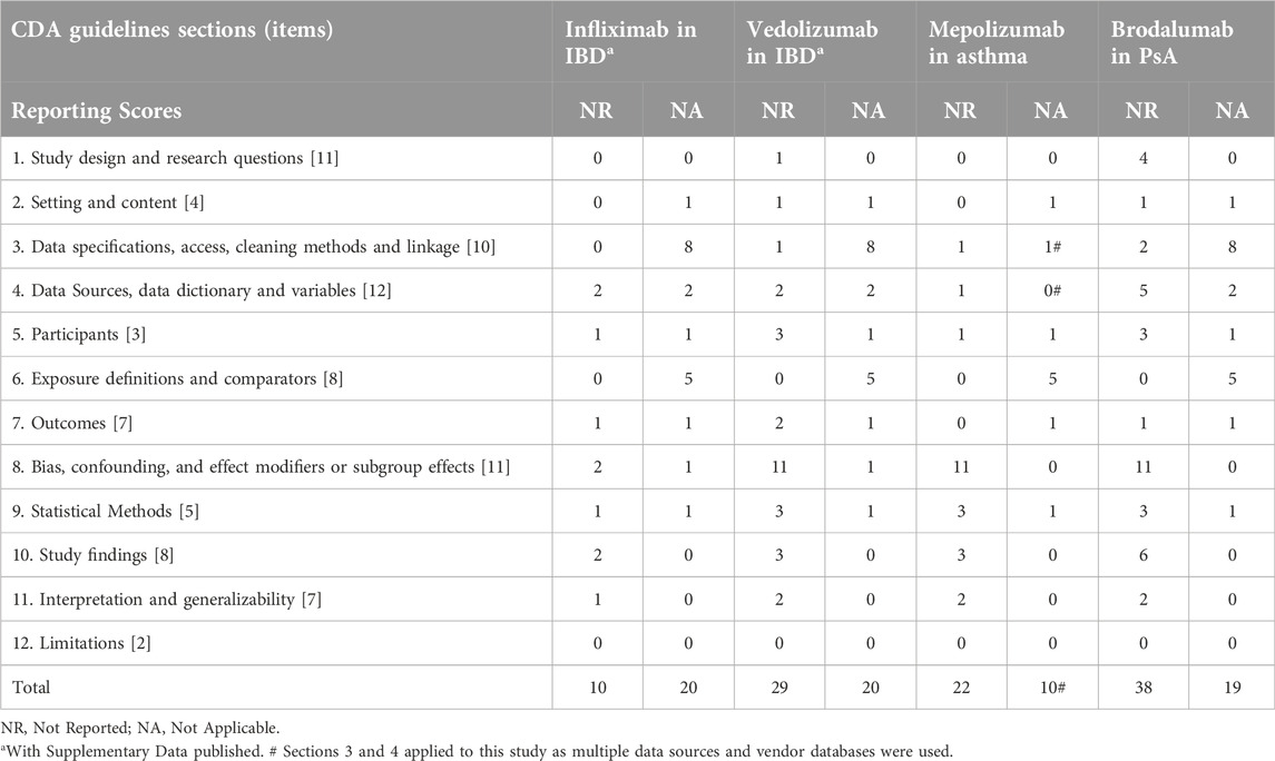 A review to determine regulatorily and reimbursement successes of studies conducted using data from Canadian patient support programs based on the real-world evidence guidelines published by Canadian drug agency and health Canada