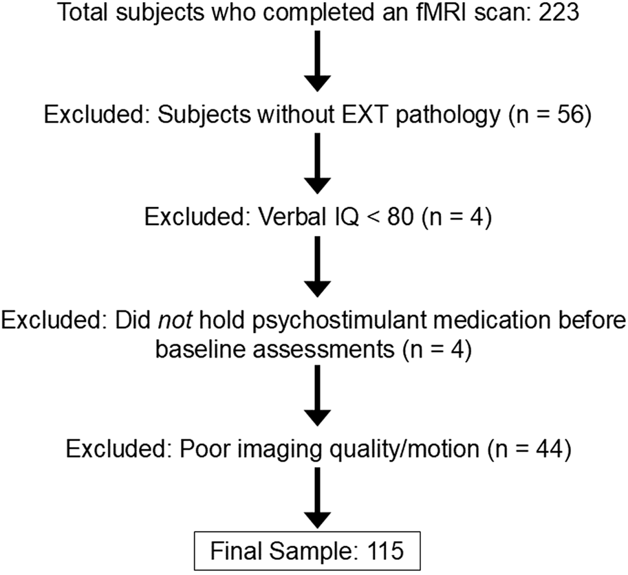 Flowchart showing subject selection for an fMRI study. Initially, 223 subjects completed a scan. Exclusions were made for subjects without EXT pathology (56), verbal IQ under 80 (4), non-compliance with psychostimulant medication (4), and poor imaging quality or motion (44), resulting in a final sample of 115.