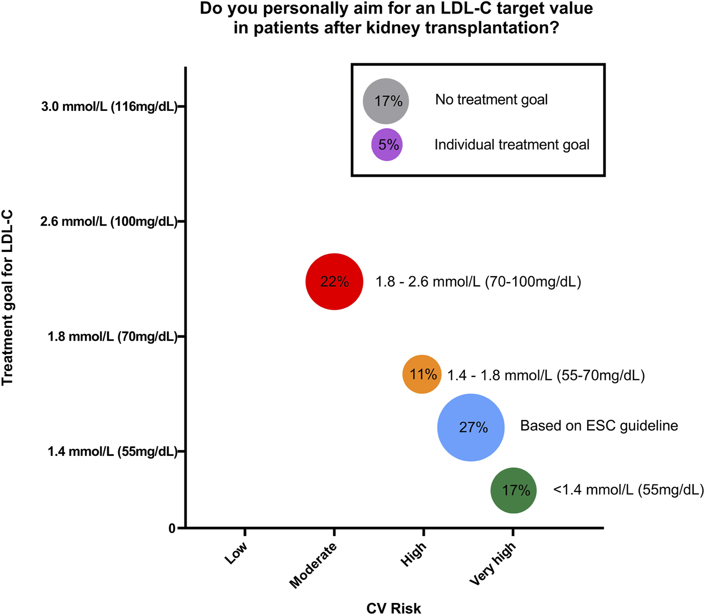 Bubble chart showing LDL-C target values in patients after kidney transplantation, categorized by cardiovascular risk (low to very high). Bubbles represent percentages: 22% for 1.8-2.6 mmol/L, 11% for 1.4-1.8 mmol/L, 27% based on ESC guideline, and 17% for <1.4 mmol/L. An inset shows 17% set no treatment goal, and 5% follow individual treatment goals.