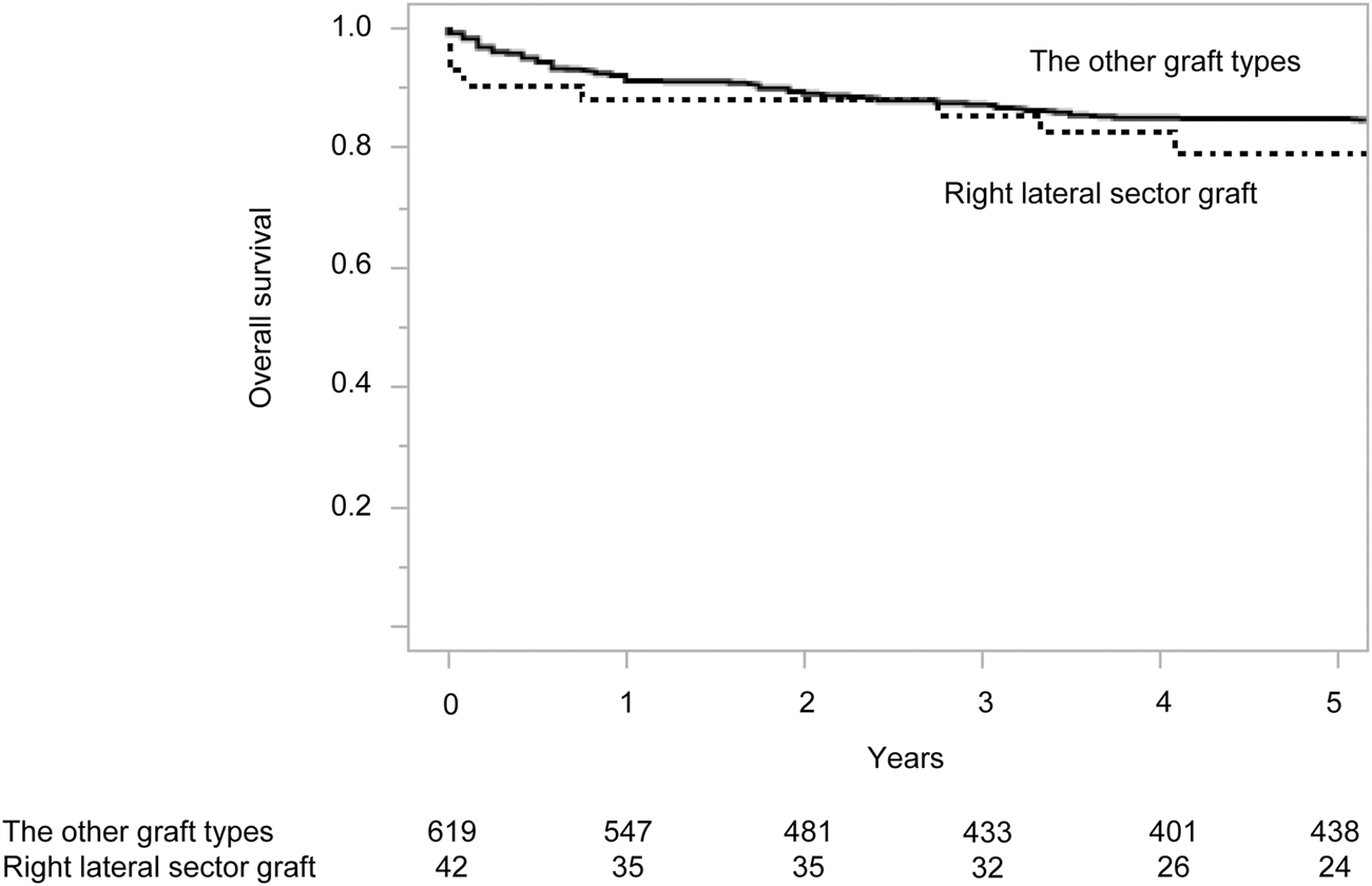 Survival curve graph showing overall survival rates over five years for two types of grafts: right lateral sector graft (dotted line) and other graft types (solid line). The other graft types demonstrate higher survival rates compared to the right lateral sector graft. The table below indicates the number of participants for each graft type at yearly intervals.