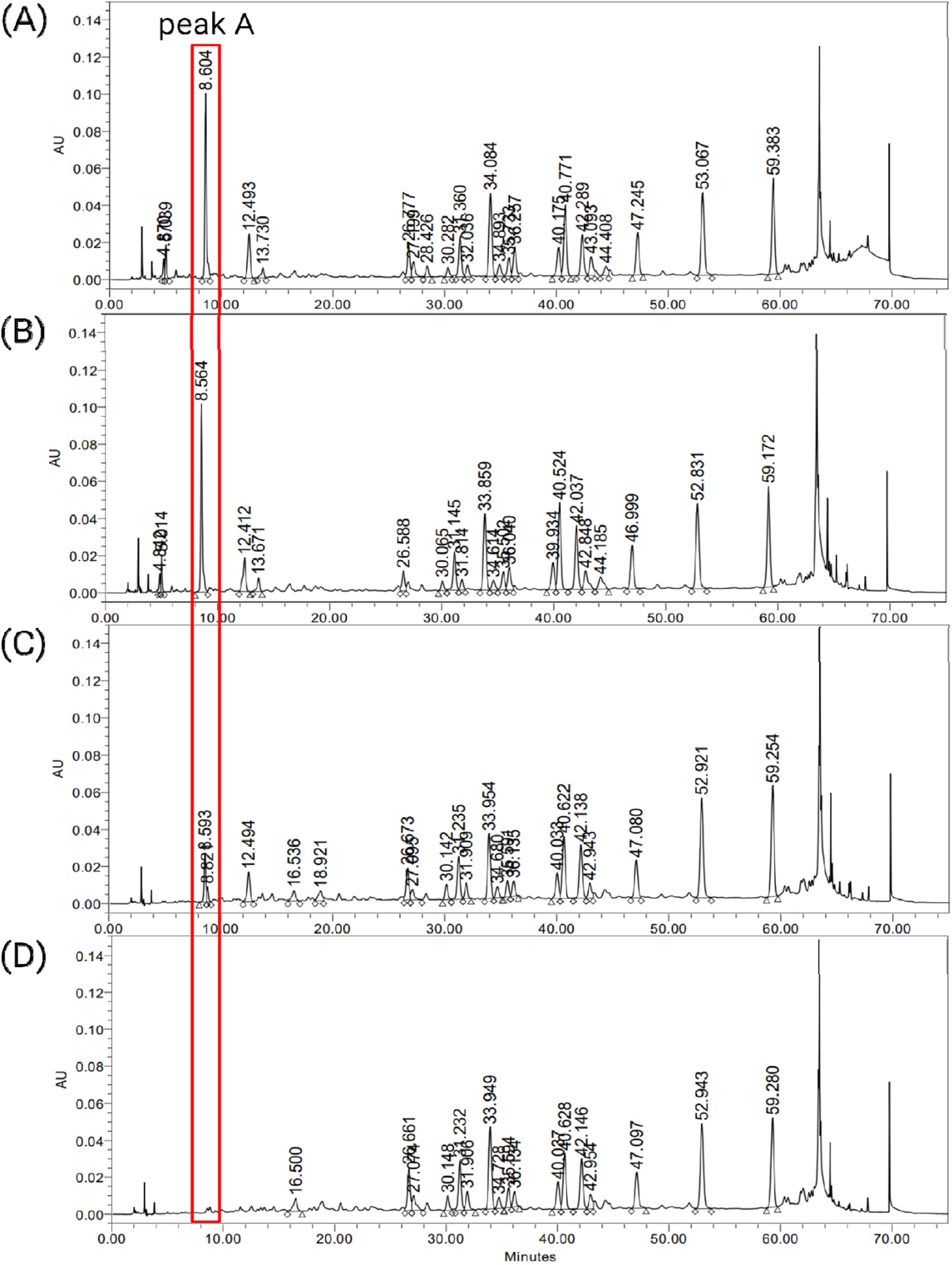 Four chromatograms labeled A to D display peaks over time in minutes, with absorption units on the vertical axis. A prominent peak, labeled "peak A," is highlighted in red around 8.604 minutes in graphs A and C. Other peaks are annotated with retention times across all graphs.