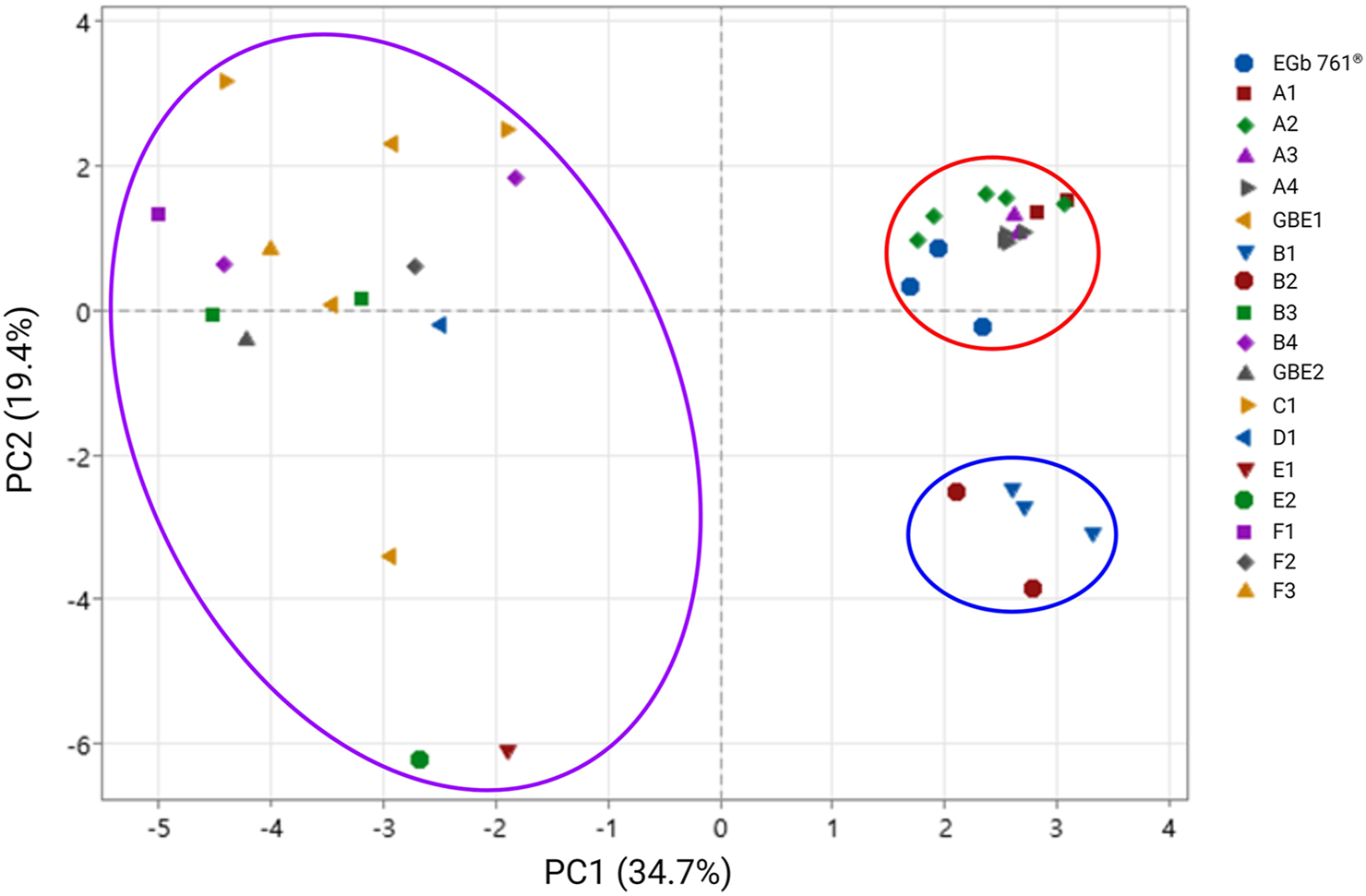 Scatter plot showing Principal Component Analysis with PC1 (34.7%) and PC2 (19.4%). Various shapes and colors represent different data points and categories. A purple ellipse encompasses many points on the left. Red and blue circles highlight clusters on the right. The legend identifies each data category.