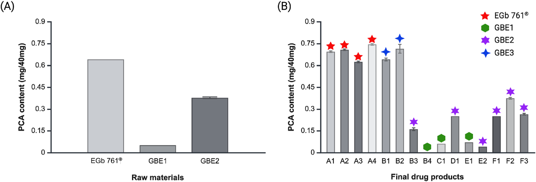 Bar graphs labeled (A) and (B) show PCA content in raw materials and final drug products. In (A), EGb 761® has the highest value, followed by GBE2 and GBE1. In (B), various products are marked by colored symbols: red stars for EGb 761®, green hexagons for GBE1, purple stars for GBE2, and blue diamonds for GBE3. Values vary among products, with some exceeding the raw materials' PCA content.