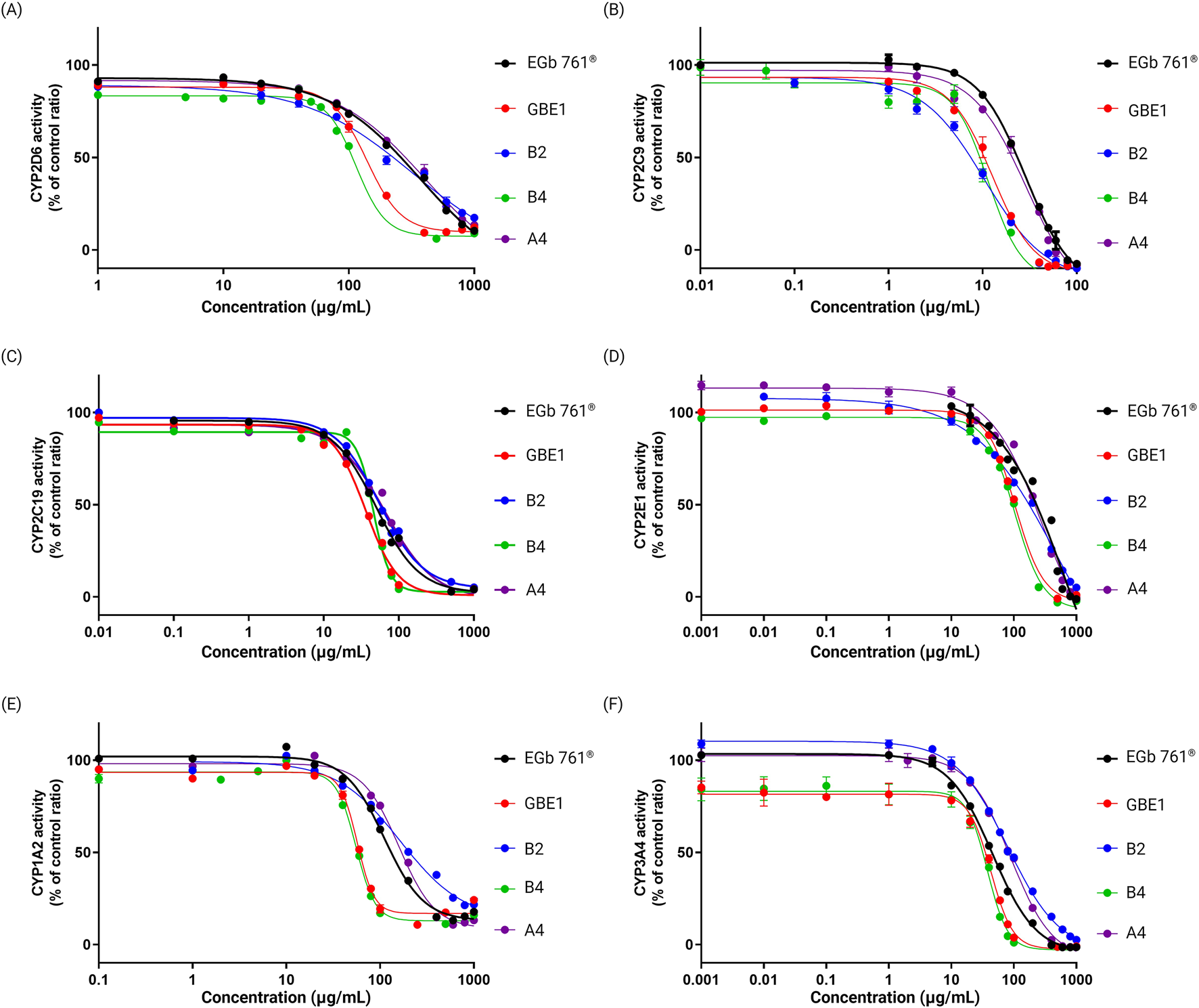 Six line graphs show enzyme activity inhibition for different substances (EGb 761, GBE1, B2, B4, and A4) across varying concentrations. Panels A to F display activity of CYP2D6, CYP2C9, CYP2C19, CYP2E1, CYP1A2, and CYP3A4, respectively, with activity decreasing as concentration increases. Each graph is on a log scale, with similar trends observed for each enzyme.