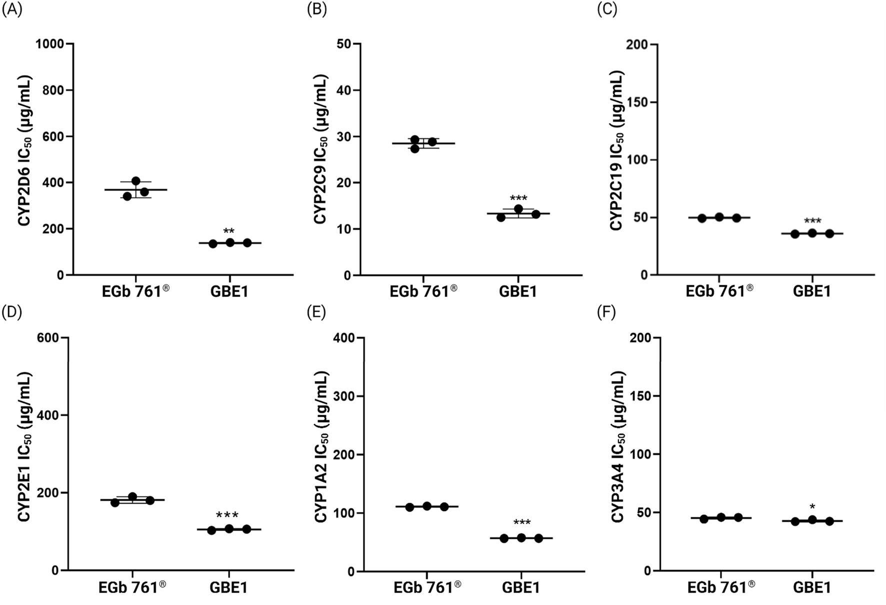 Six scatter plots display IC₅₀ values in micrograms per milliliter for CYP enzymes comparing EGb 761 and GBE1. Each plot shows individual data points with means. (A) CYP2D6 shows lower IC₅₀ for GBE1 with significance (**). (B) CYP2C9 shows a significant decrease for GBE1 (***). (C) CYP2C19 also shows a significant decrease for GBE1 (***). (D) CYP2E1 shows a significant decrease for GBE1 (***). (E) CYP1A2 shows significant decrease for GBE1 (***). (F) CYP3A4 shows a smaller significant decrease for GBE1 (*).