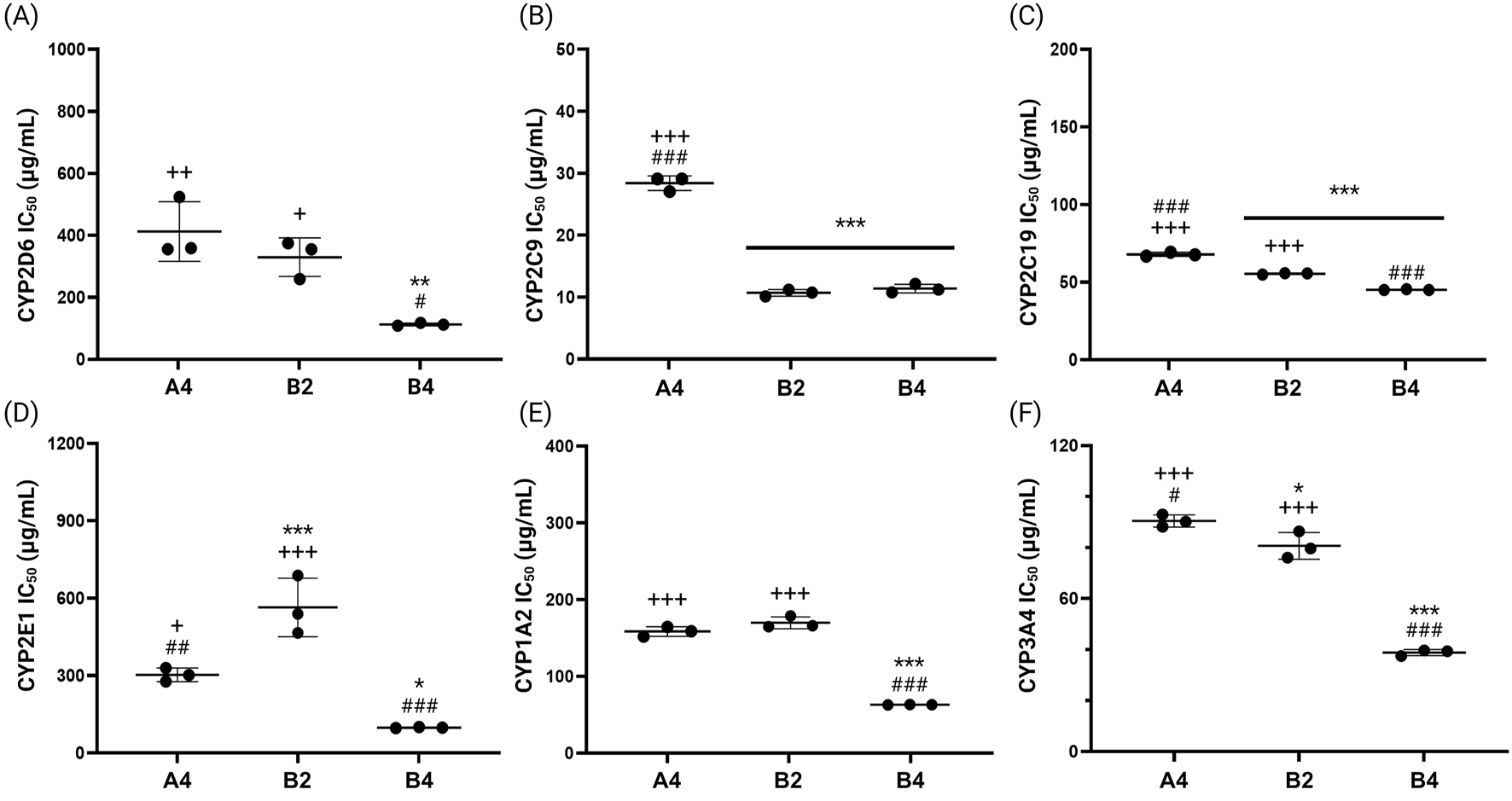 Scatter plots display IC₅₀ values in micrograms per milliliter for various cytochrome P450 enzymes (CYP2D6, CYP2C9, CYP2C19, CYP2E1, CYP1A2, CYP3A4) across three samples: A4, B2, and B4. Each panel (A-F) shows different enzymes, with sample means and standard deviations indicated. Statistical significance is marked by asterisks and plus or hash symbols.