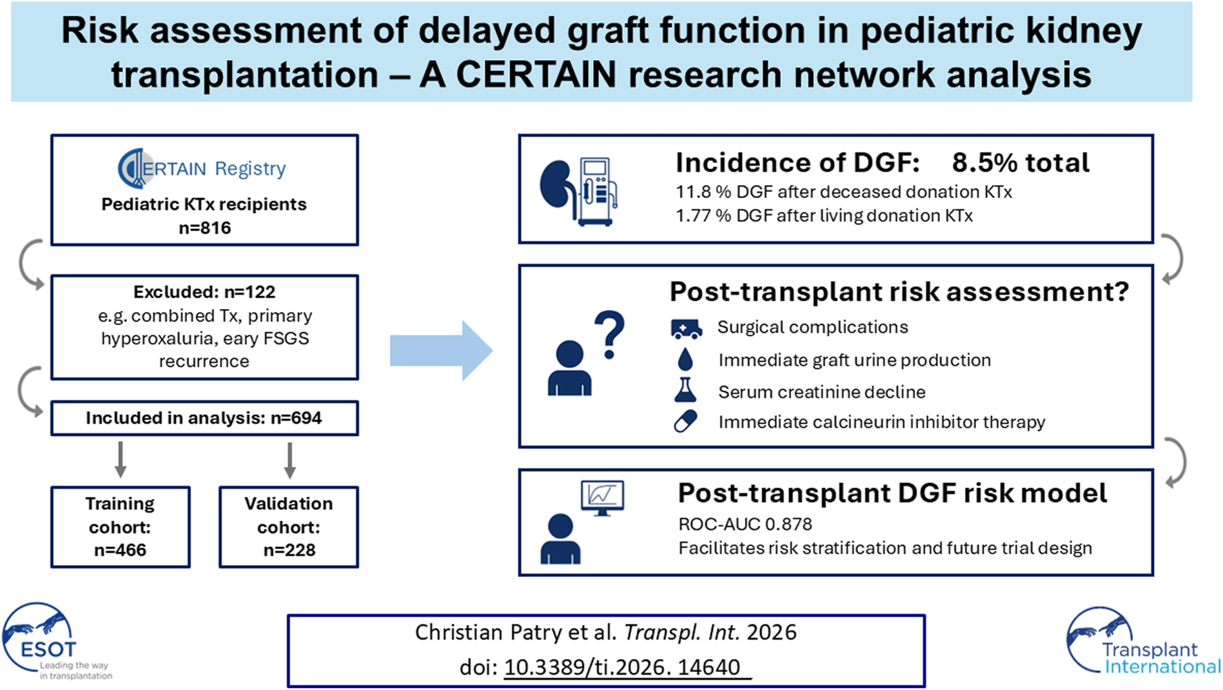 Flowchart graphic summarizing a research network analysis of delayed graft function (DGF) risk in pediatric kidney transplantation. Eight hundred sixteen pediatric recipients were enrolled; one hundred twenty-two were excluded, leaving six hundred ninety-four analyzed, split between training and validation cohorts. DGF incidence totaled eight point five percent, higher following deceased donation. Post-transplant risk factors included surgical complications, urine production, creatinine decline, and immunosuppressive therapy. The developed risk model demonstrated strong performance with ROC-AUC zero point eight seven eight, supporting risk stratification and future trial design.