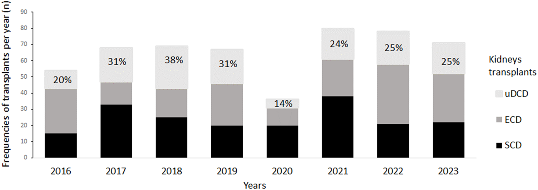 Bar chart showing frequencies of kidney transplants per year from 2016 to 2023, categorized by uDCD, ECD, and SCD types. uDCD percentages vary yearly, with notable peaks in 2018 (38%), 2021 (24%), and 2022-2023 (25%). Transplants have increased over time.