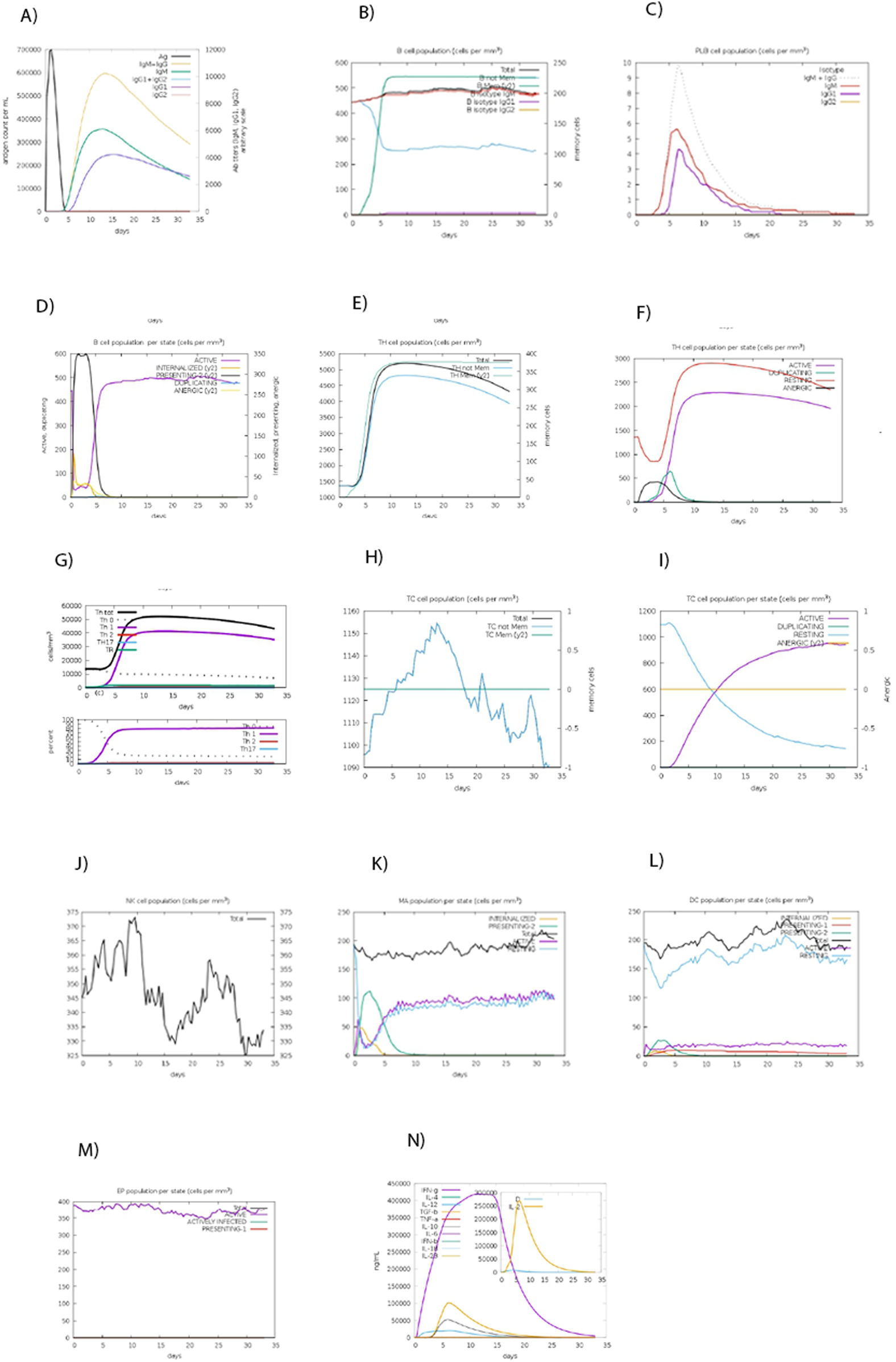 Graphs labeled A to N illustrate various cell populations and states over time after injection of CCHFV vaccine in the human body, measured in cells per square millimeter. They depict B-cell, T-cell, TC cell, NC cell, M1, DC, and EP populations with subsets like active, resting, and proliferating stages, highlighting changes in immune responses. Graphs show data trends, including increases, peaks, and declines, across a timeline of up to 35 days. Each graph provides detailed insights into cellular dynamics with color-coded lines representing different cell types and states.