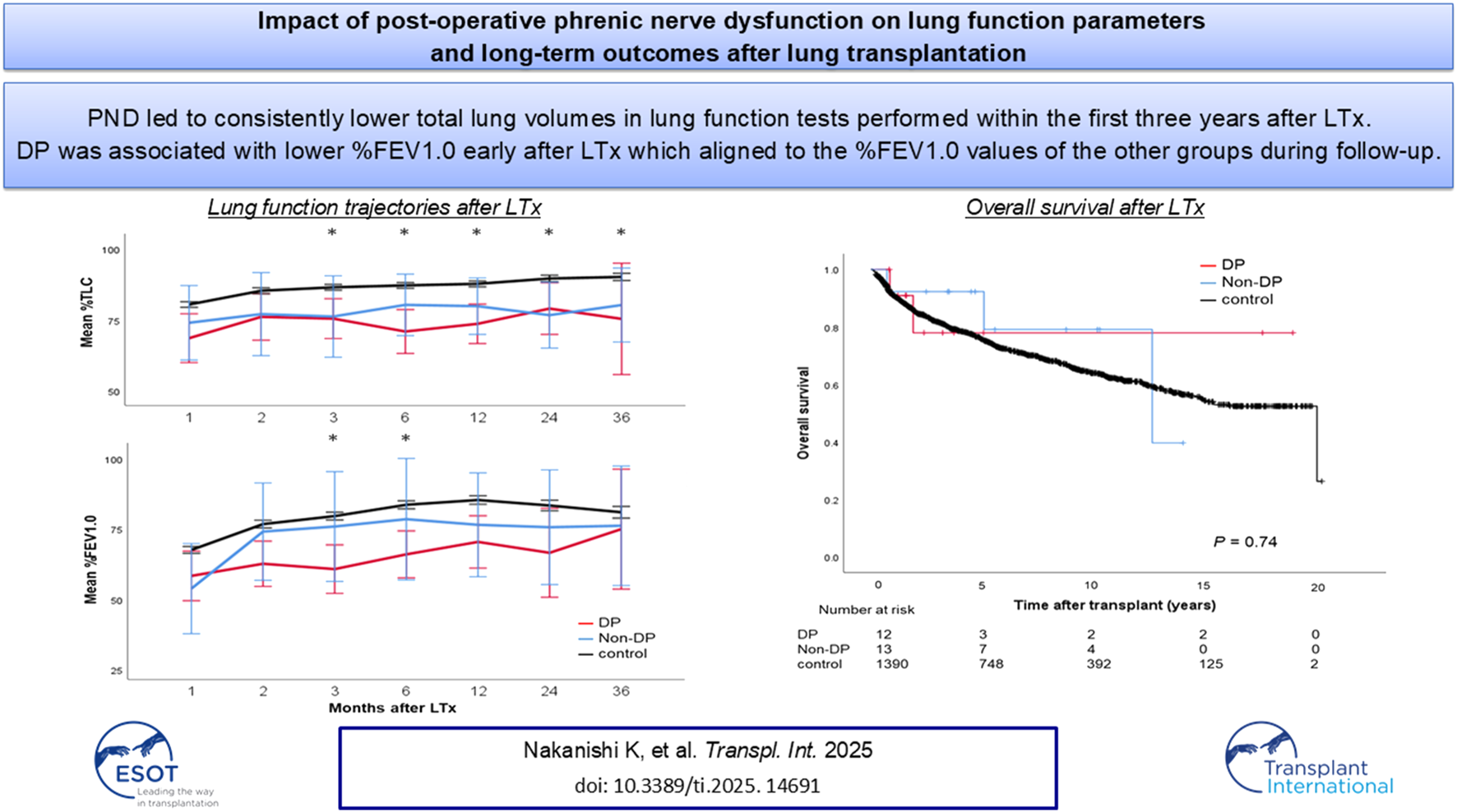 Graphs display the impact of post-operative phrenic nerve dysfunction on lung function and survival after lung transplantation. The left graphs show mean total lung capacity and FEV1.0 over 36 months post-transplant, comparing DP (red), Non-DP (blue), and control (black) groups. The right graph depicts overall survival over 20 years, with similar group comparisons. DP consistently shows lower values in lung function tests. The survival analysis reveals no significant difference, with a p-value of 0.74.