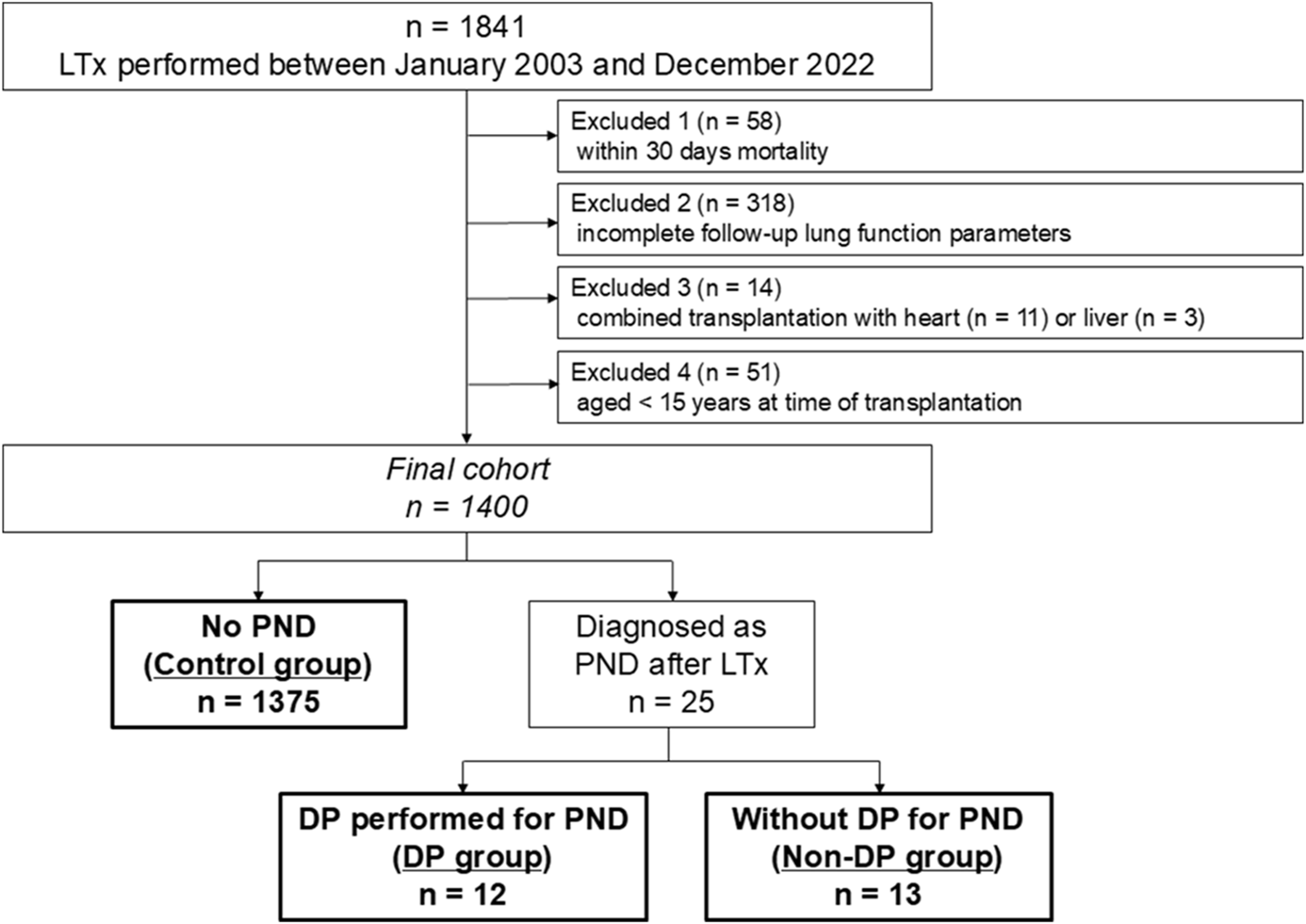 Flowchart showing selection criteria for a cohort study on lung transplantation (LTx) from January 2003 to December 2022. Of 1841 LTx cases, exclusions include: 58 for mortality within 30 days, 318 for incomplete follow-up lung function, 14 for combined transplantation, and 51 for age under 15, resulting in a final cohort of 1400. This divides into a control group (1375 with no post-transplantation neurologic deficit, PND) and 25 diagnosed with PND. The PND group further splits into 12 with diaphragmatic paralysis (DP) and 13 without.
