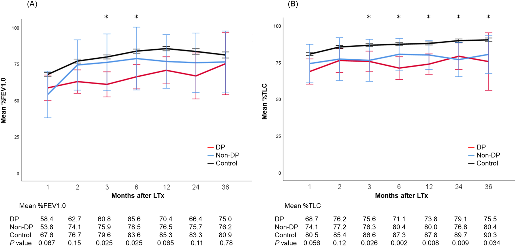 Line graphs comparing mean percent FEV1.0 and TLC over months post-lung transplant (LTx) for DP, Non-DP, and Control groups. Panel (A) shows FEV1.0, and panel (B) shows TLC. Both graphs display data up to thirty-six months, with the Control group consistently higher. Mean values and p-values are shown below each graph.