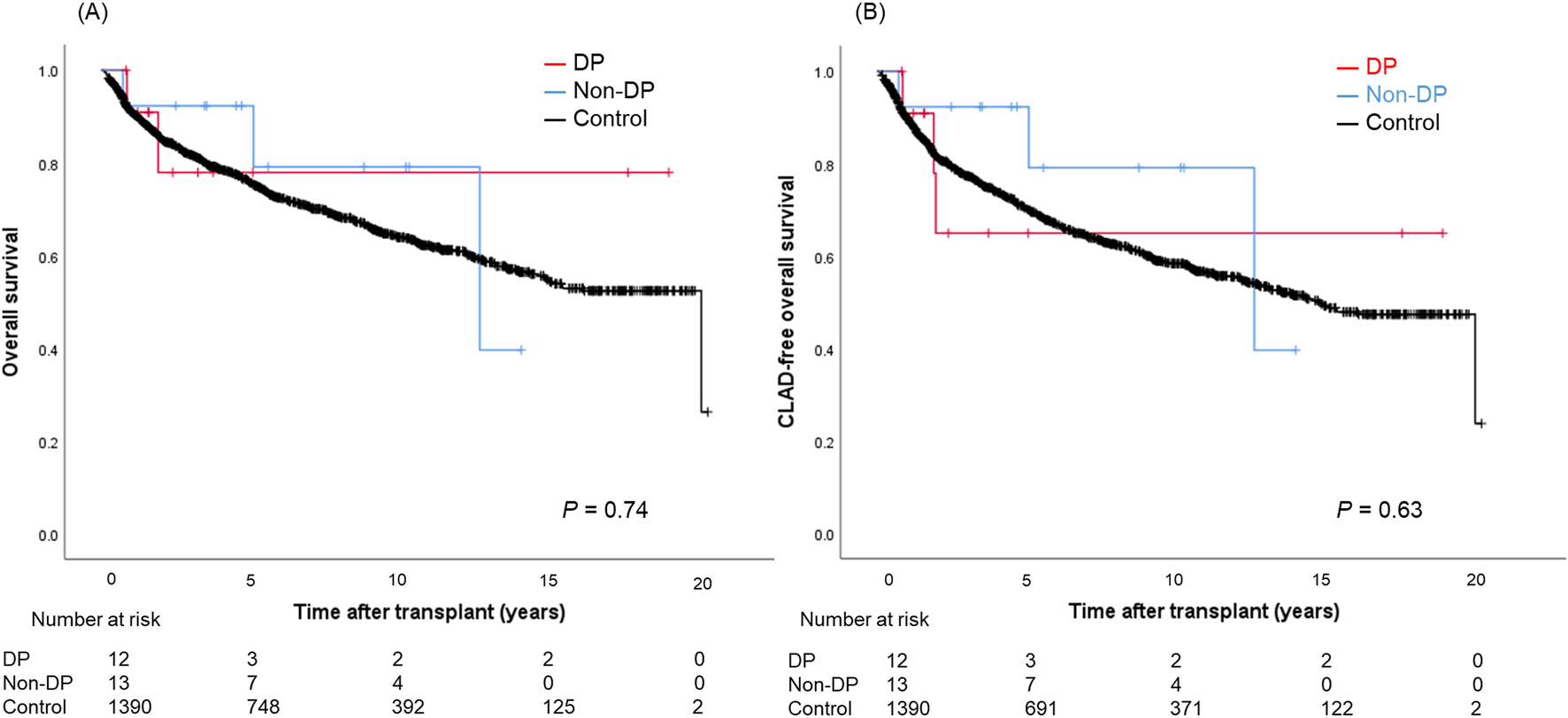 Survival analysis graphs are shown, comparing DP, Non-DP, and Control groups. Graph A depicts overall survival, while Graph B shows CLAD-free overall survival over time after transplant in years. Both graphs indicate p-values of 0.74 and 0.63, respectively. The number at risk for each group is presented below the x-axes.