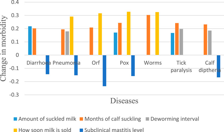 Bar chart showing the change in morbidity for various diseases: diarrhea, pneumonia, orf, pox, worms, tick paralysis, and calf diphtheria. Factors include amount of suckled milk, months of calf suckling, deworming interval, how soon milk is sold, and subclinical mastitis level. Each factor affects diseases differently, with varying positive or negative changes in morbidity.