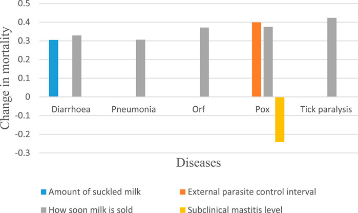 Bar chart showing changes in mortality related to various diseases: Diarrhea, Pneumonia, Orf, Pox, and Tick paralysis. The chart compares factors like proportion of suckled milk, how soon milk is sold, external parasite control interval, and subclinical mastitis level. Most bars show positive changes, except Pox with a negative change in subclinical mastitis level.